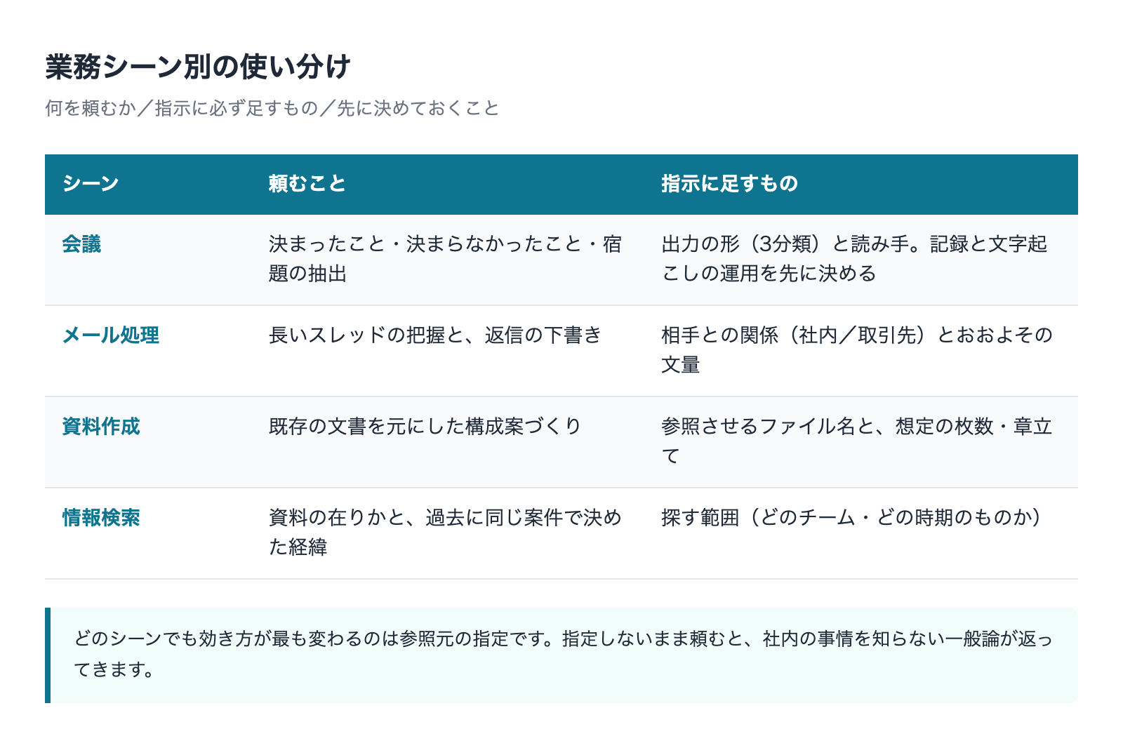 業務シーン別の使い分け 会議・メール処理・資料作成・情報検索