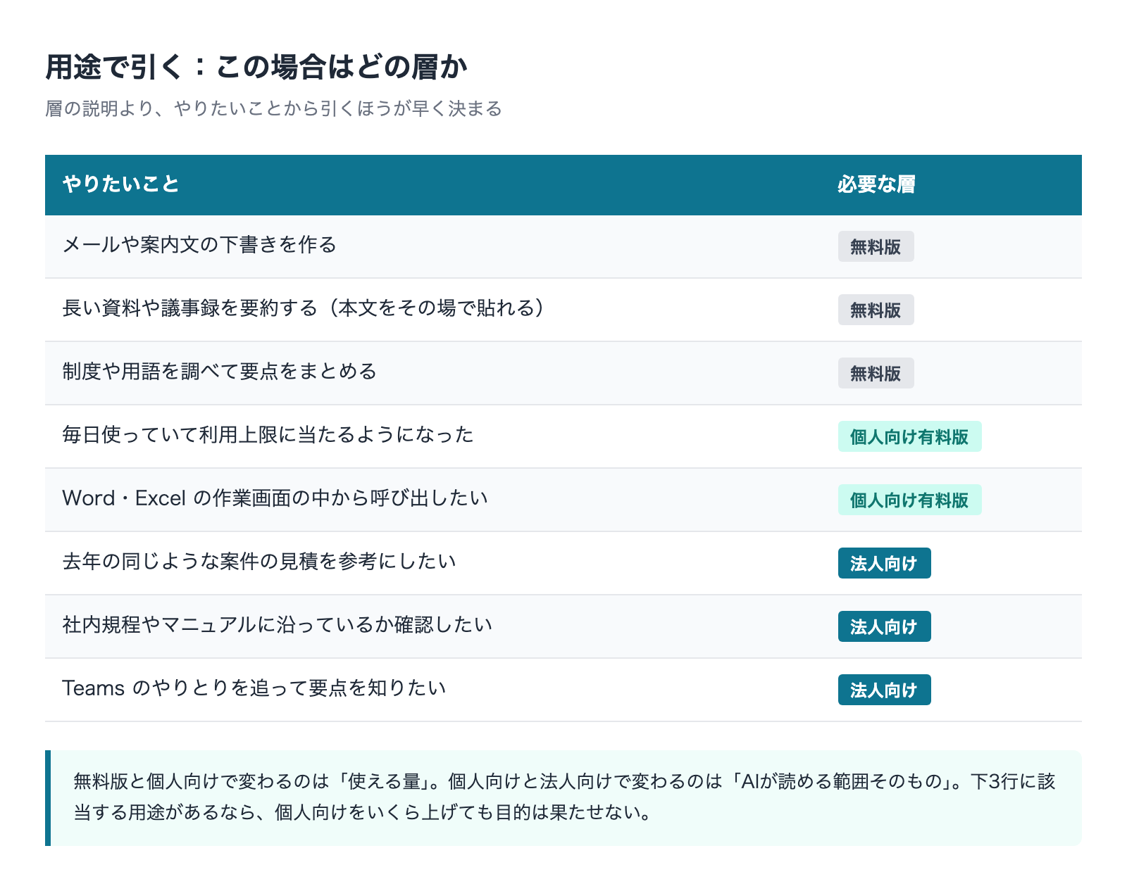 用途で引くCopilotの3層判定表 無料版・個人向け・法人向け