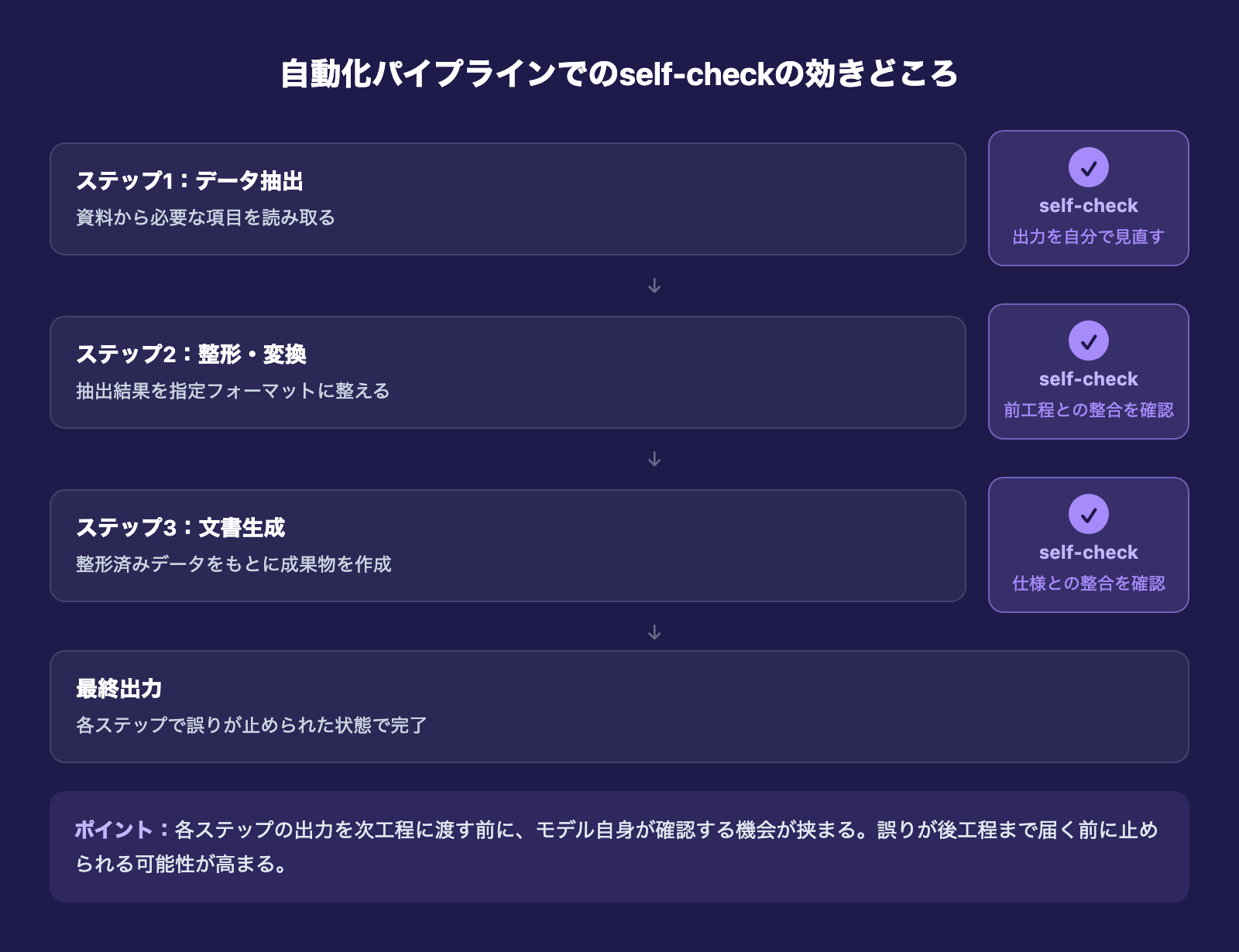自動化パイプラインの各ステップでself-checkが働き、誤りが次工程へ伝わる前に止まる仕組みを示すフロー図