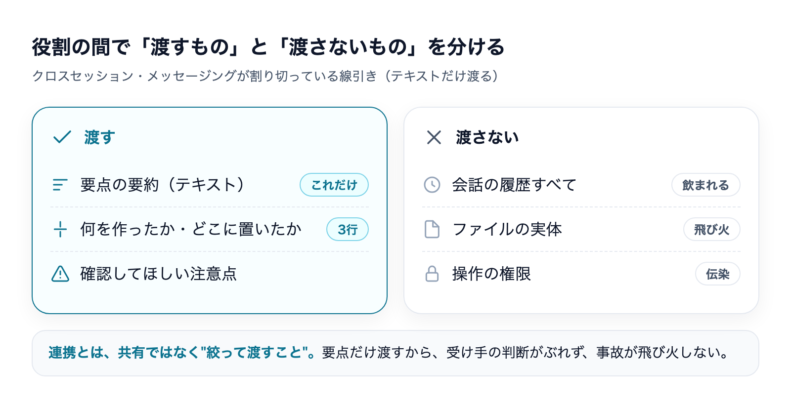 役割の間で渡すもの(要約テキスト)と渡さないもの(履歴・ファイル・権限)の線引き