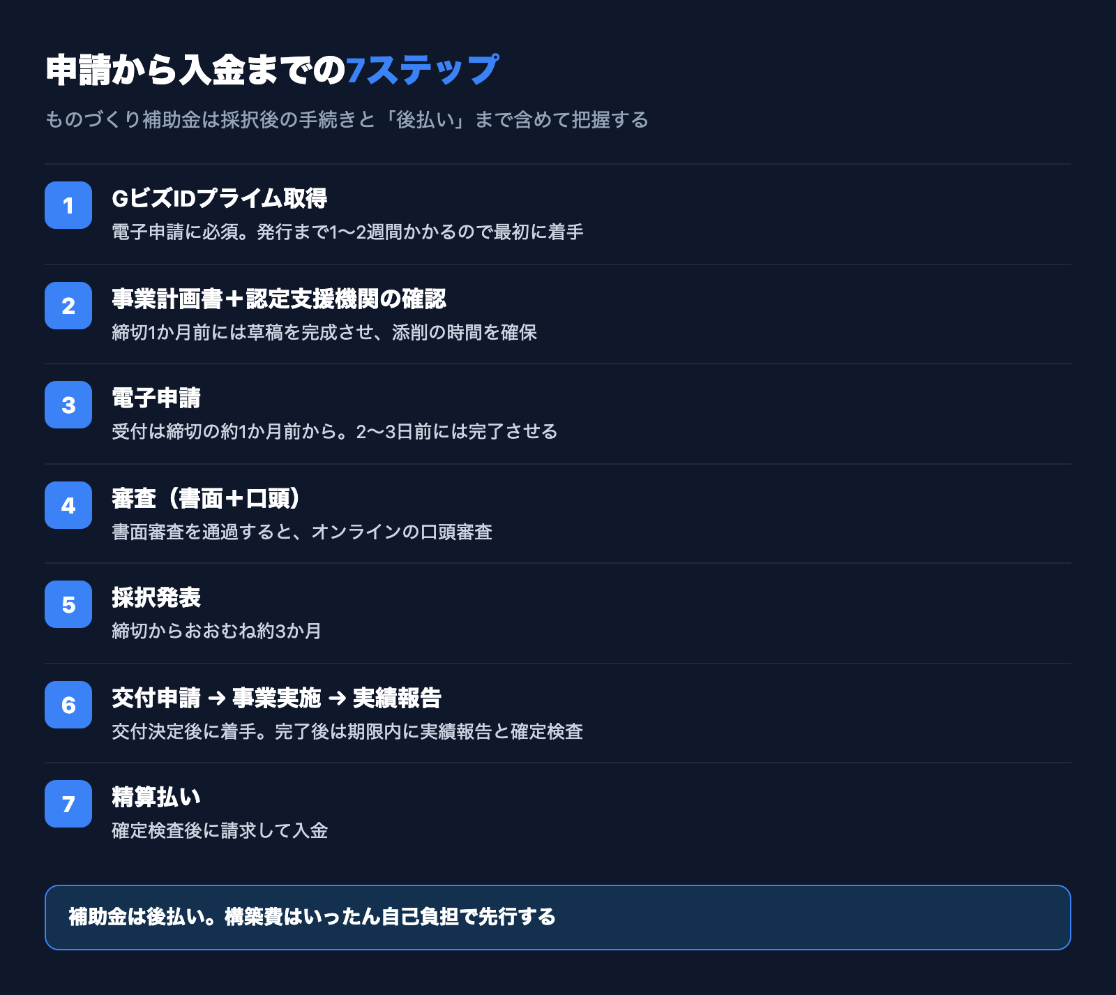 ものづくり補助金の申請から入金までの7ステップを示したフロー図。GビズID取得から精算払いまで