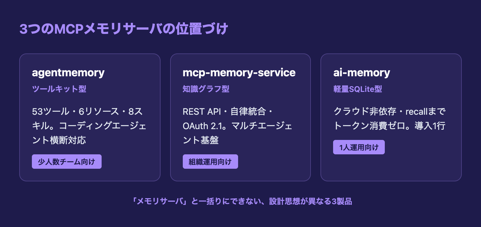 3つのMCPメモリサーバの位置づけ比較
