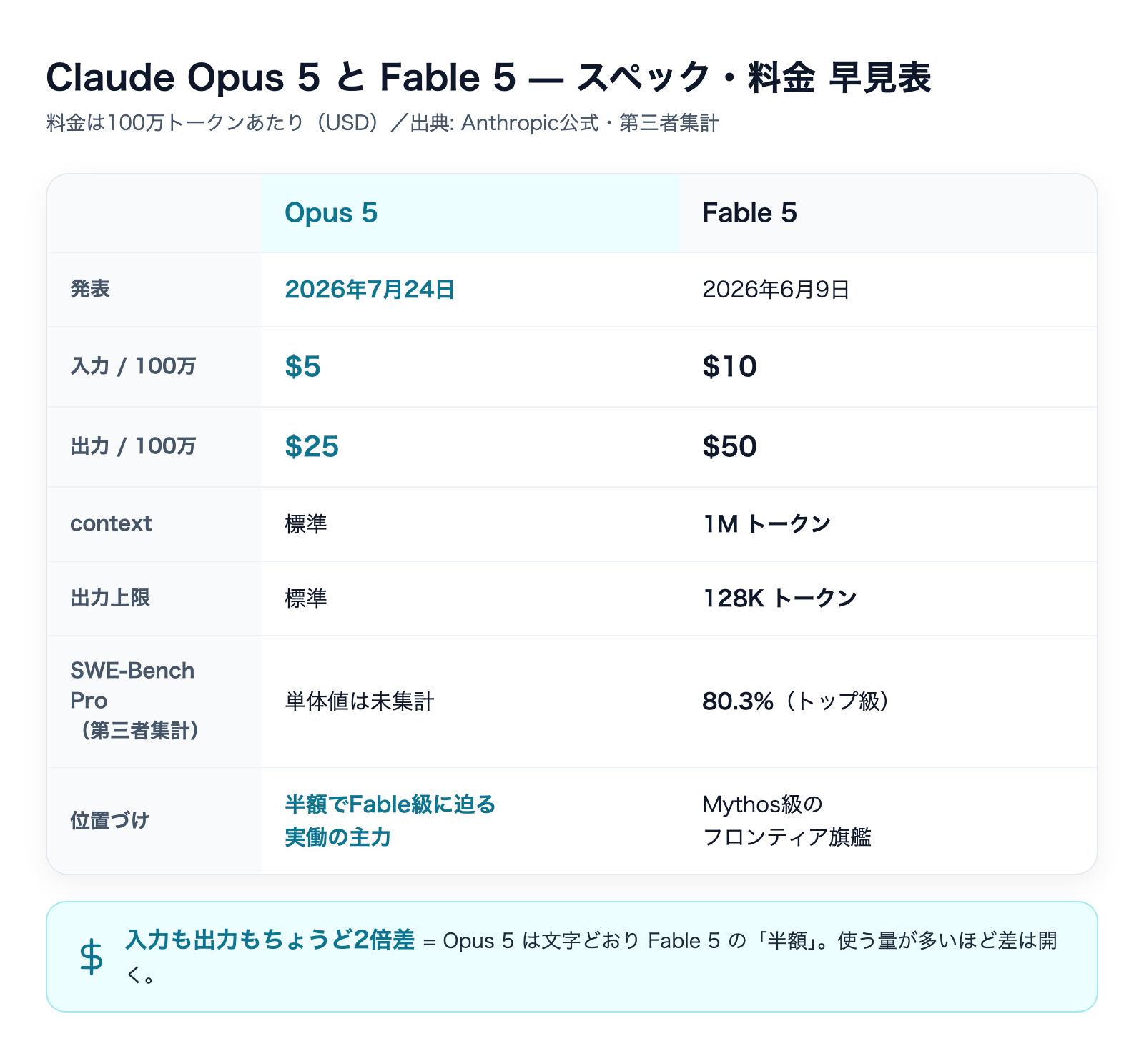 Claude Opus 5とFable 5のスペック・料金対比表