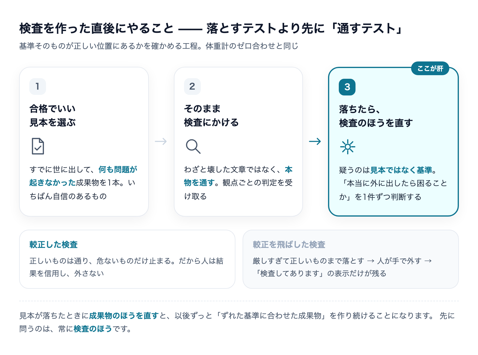 検査の較正3ステップの図。合格でいい見本を選ぶ→そのまま検査にかける→落ちたら検査のほうを直す