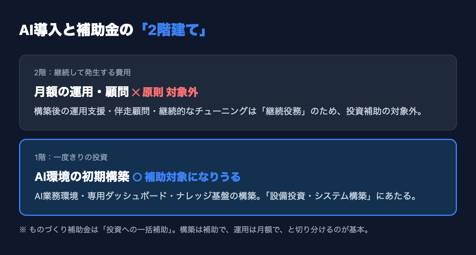 AI導入と補助金の2階建ての考え方を示した図。1階は初期構築で補助対象、2階は月額の運用・顧問で対象外