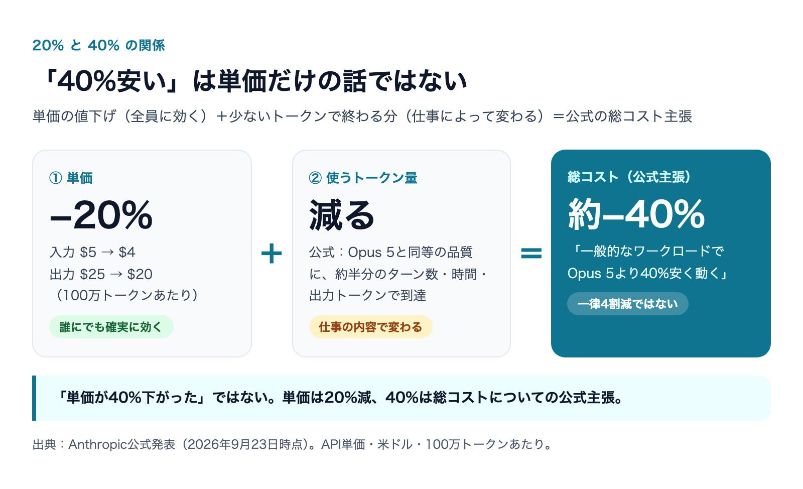 Claude Opus 5.5とは|Opus 5から何が変わったのか【完全ガイド】の解説図