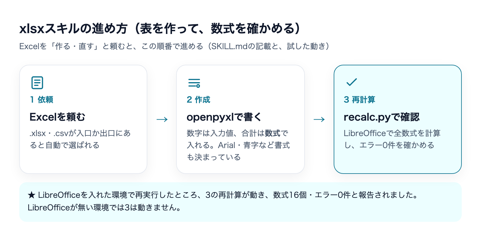 xlsx skillの進め方。依頼、openpyxlで作成、recalc.pyで再計算の3段階