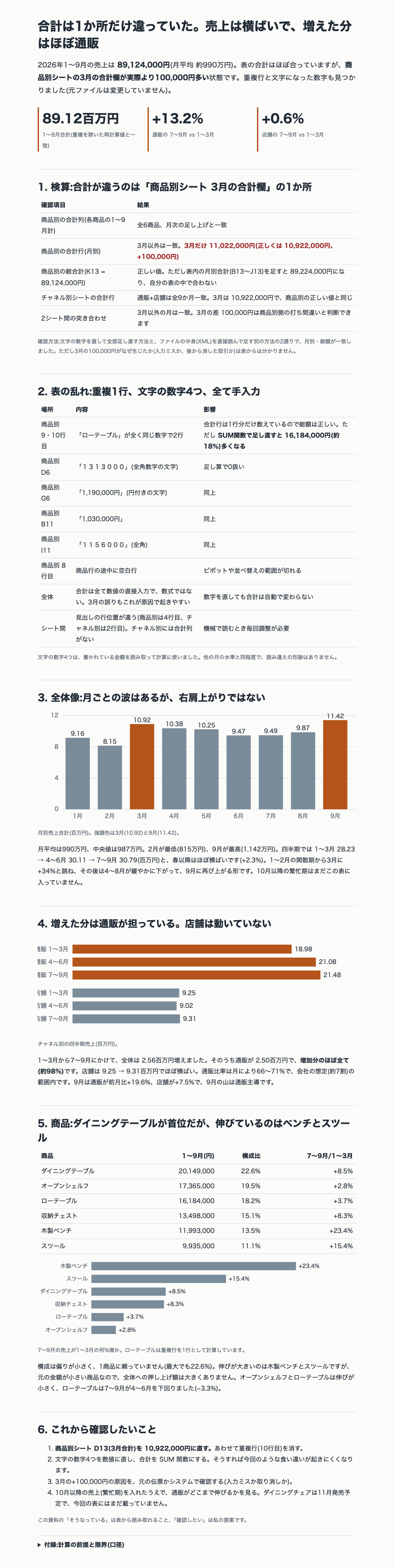 報告書の全体。検算・表の乱れ・月別グラフ・販路別・商品別・確認事項の順に並ぶ