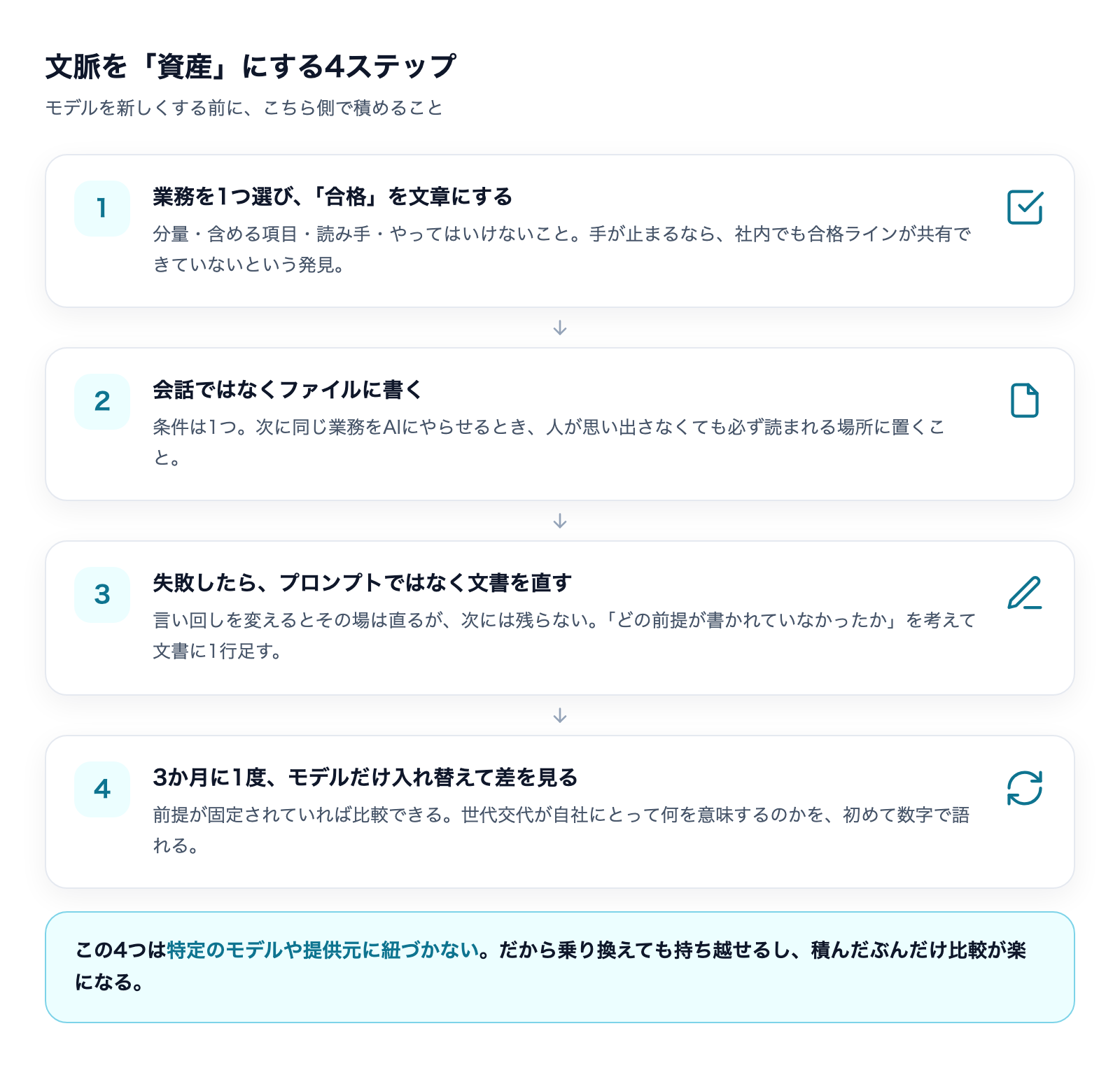 文脈を資産にする4ステップ|合格の定義を書く・ファイルに置く・失敗したら文書を直す・3か月ごとにモデルだけ入れ替える