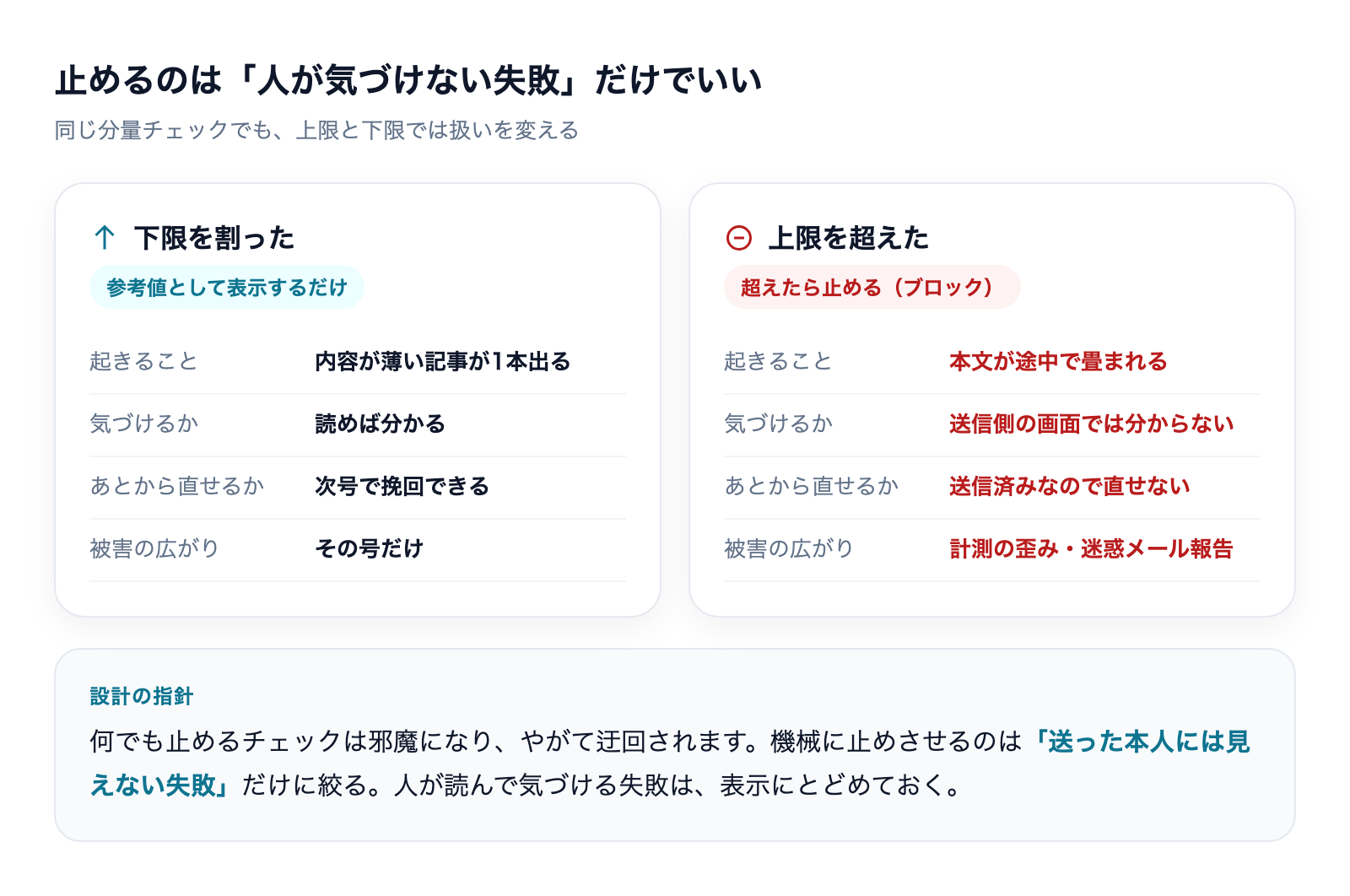 上限はブロックし下限は参考値にとどめる非対称なチェック設計