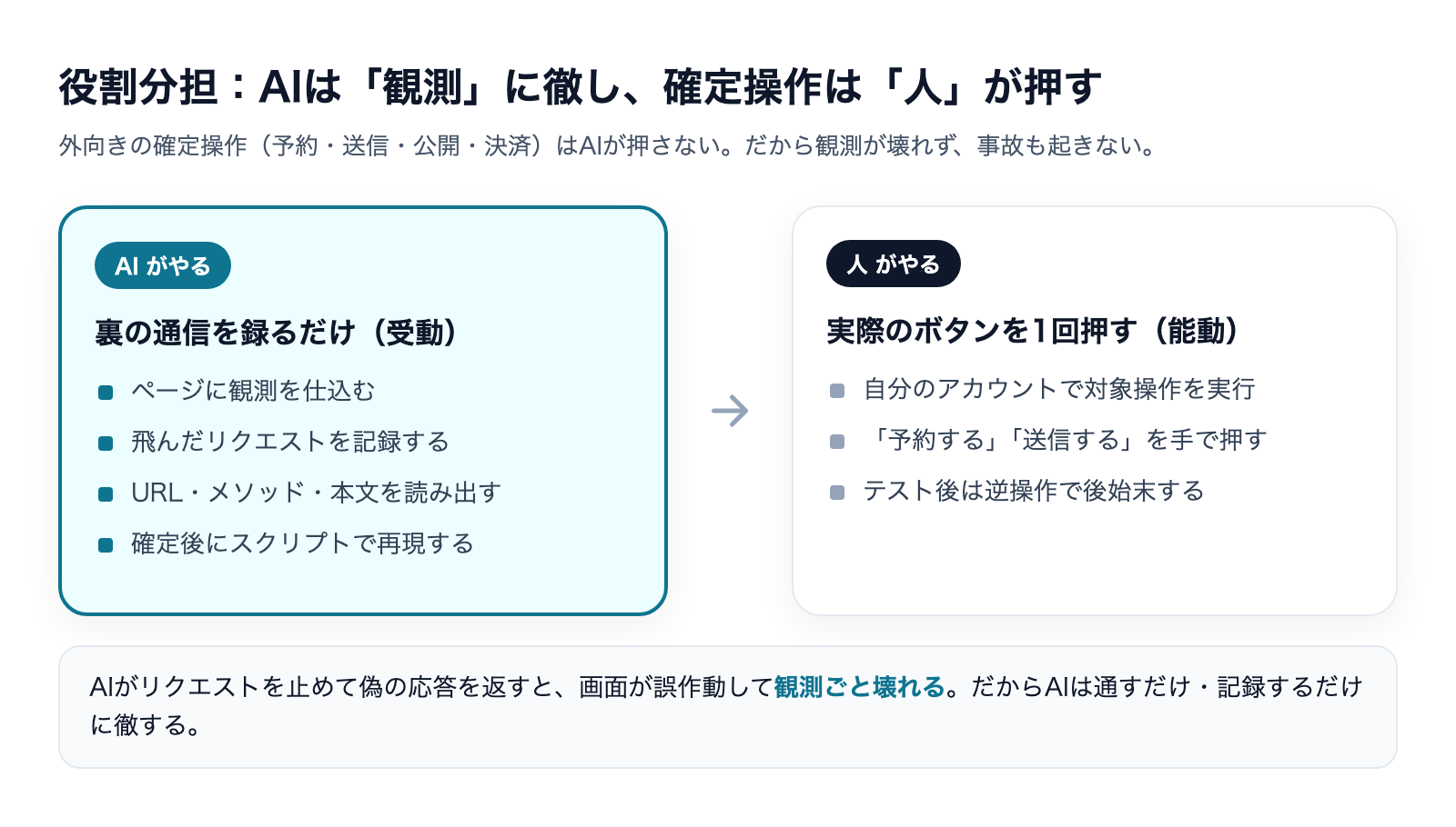 AIは観測に徹し確定操作は人が押す、という役割分担の図