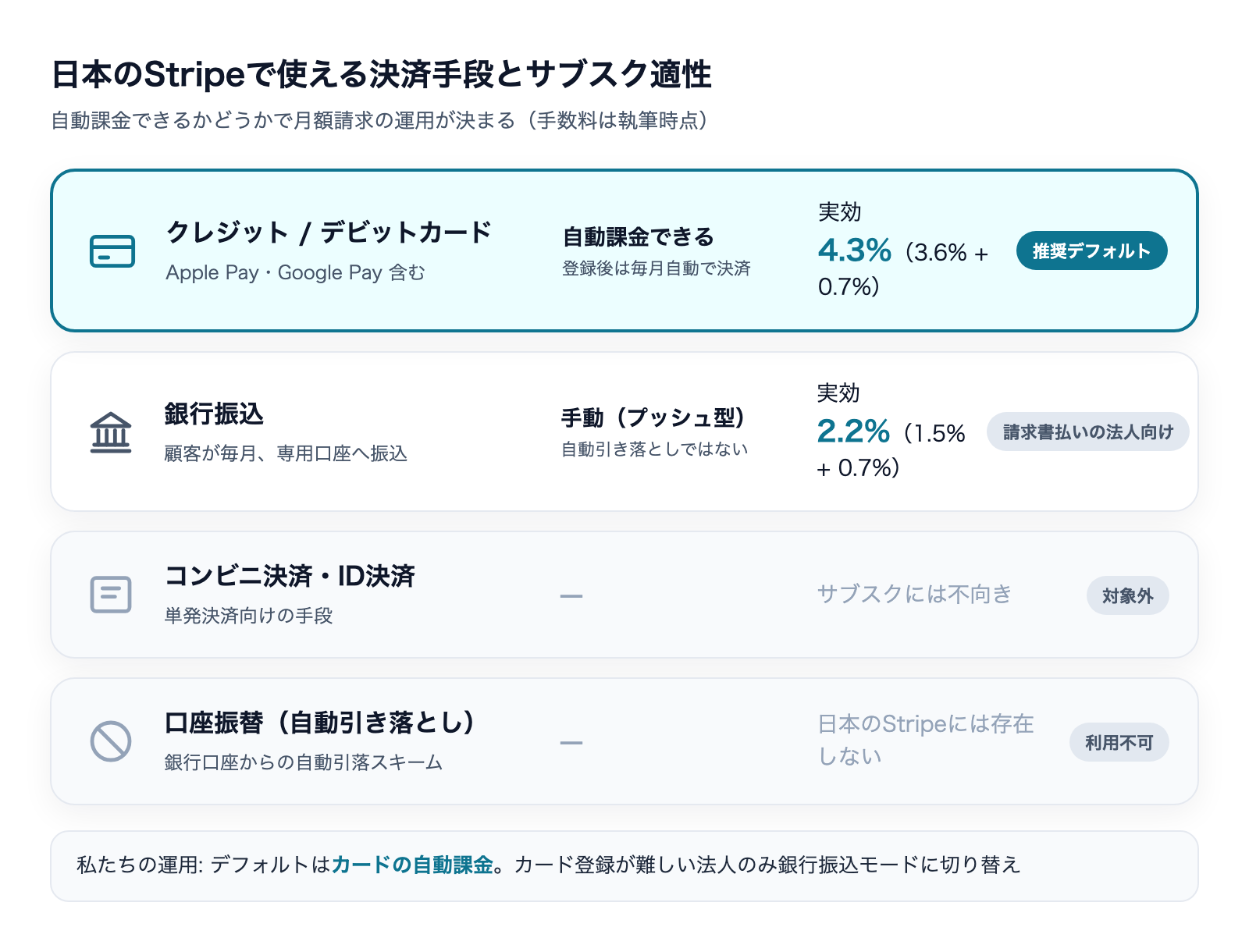 日本のStripeで使える決済手段とサブスク適性の比較図