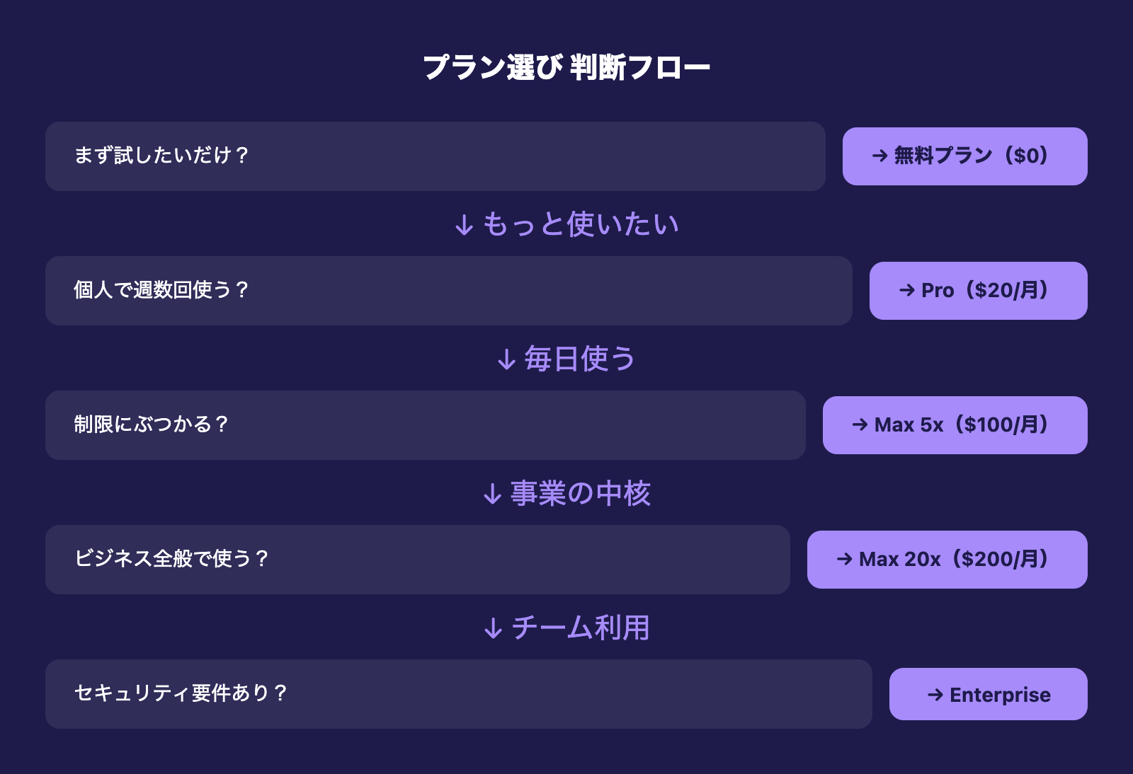 プラン選び判断フロー図