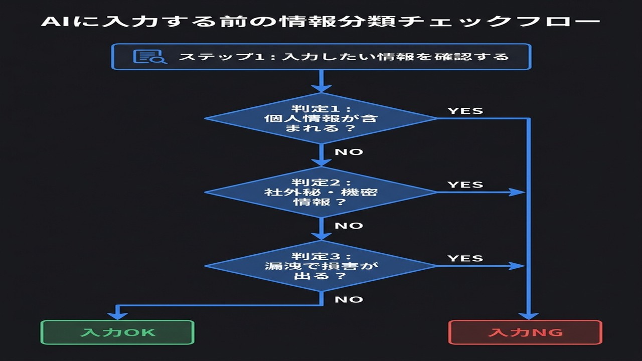 AIに入力する前の情報分類チェックフロー:個人情報・機密情報・損害リスクの3段階で判定