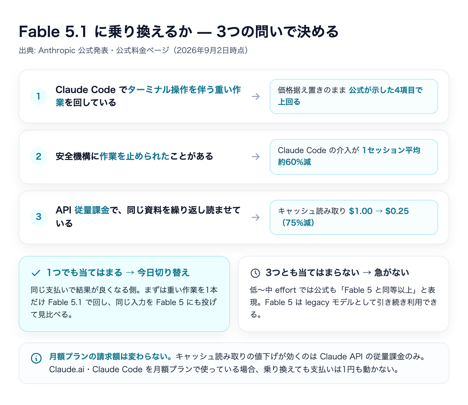 Fable 5.1に乗り換えるかを3つの問いで決める判断フロー図