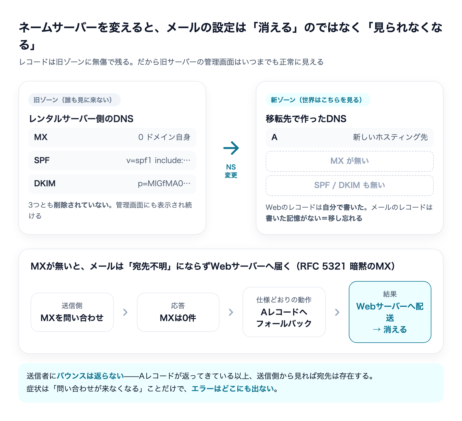 ネームサーバー変更でメールの設定が参照されなくなる構造と、MXが無いときにAレコードへ配送される暗黙のMXの流れ