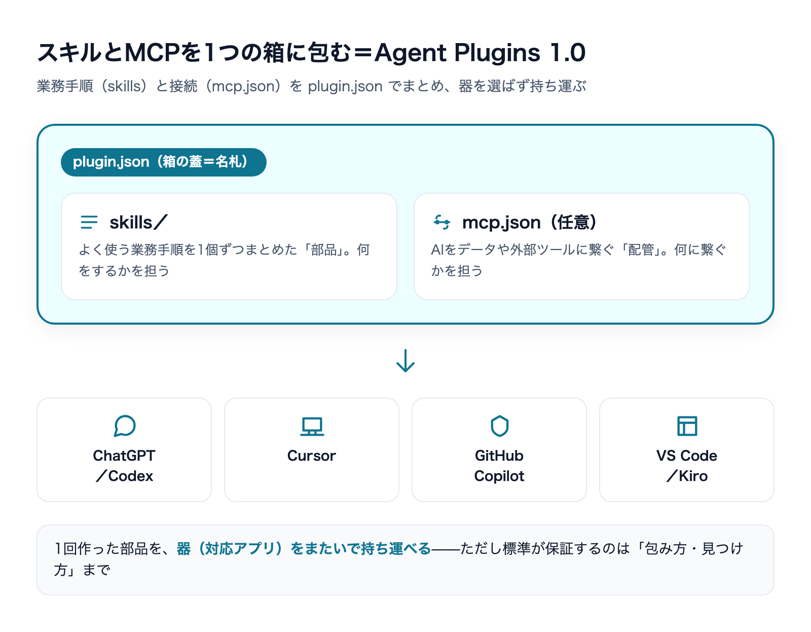スキルとMCPをplugin.jsonの箱に包み、ChatGPT・Cursor・Copilot・VS Codeなど器をまたいで持ち運ぶ図