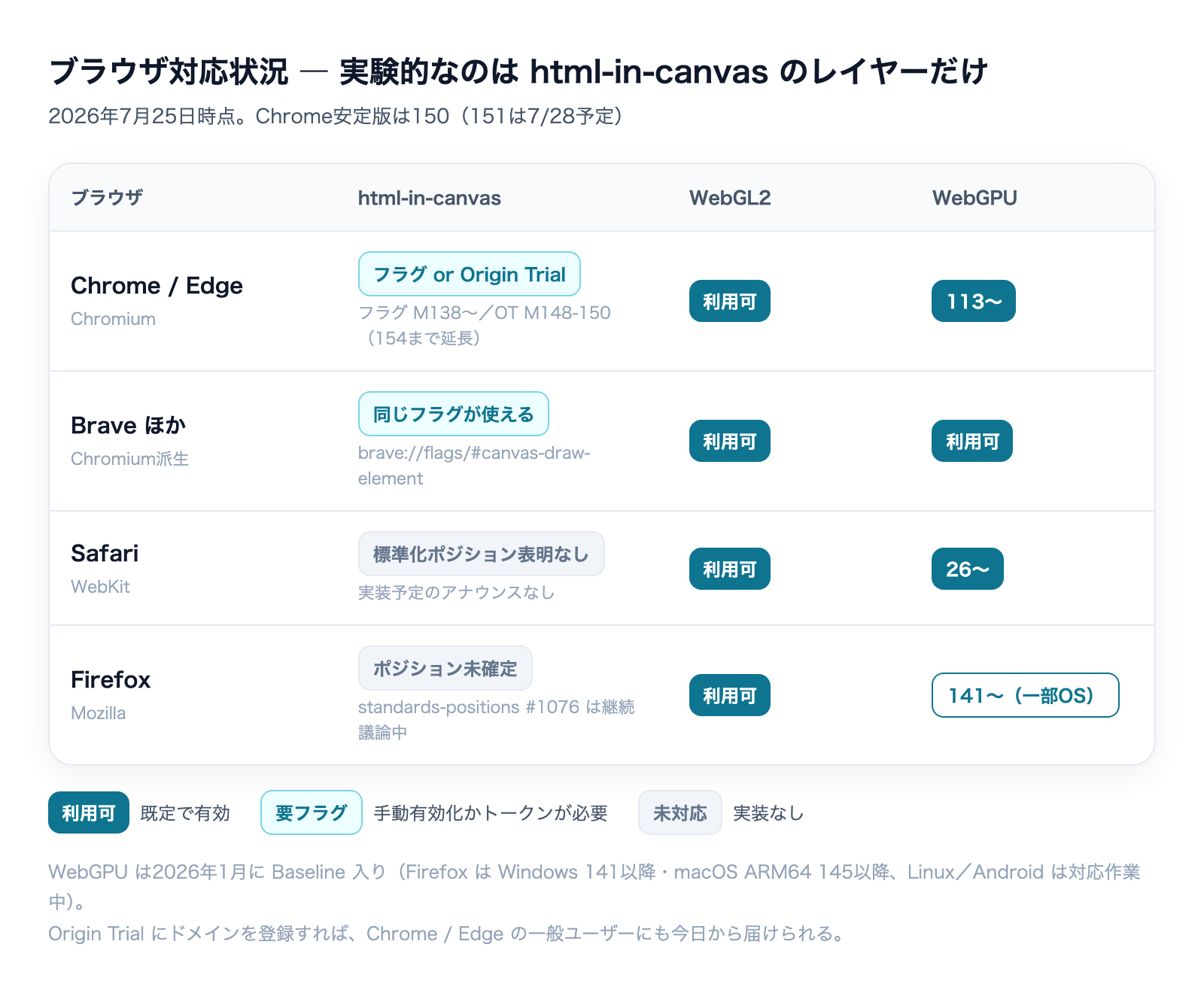 html-in-canvas・WebGL2・WebGPU のブラウザ対応状況一覧。html-in-canvas は Chromium 系のみフラグまたは Origin Trial で利用可、Safari と Firefox は未対応