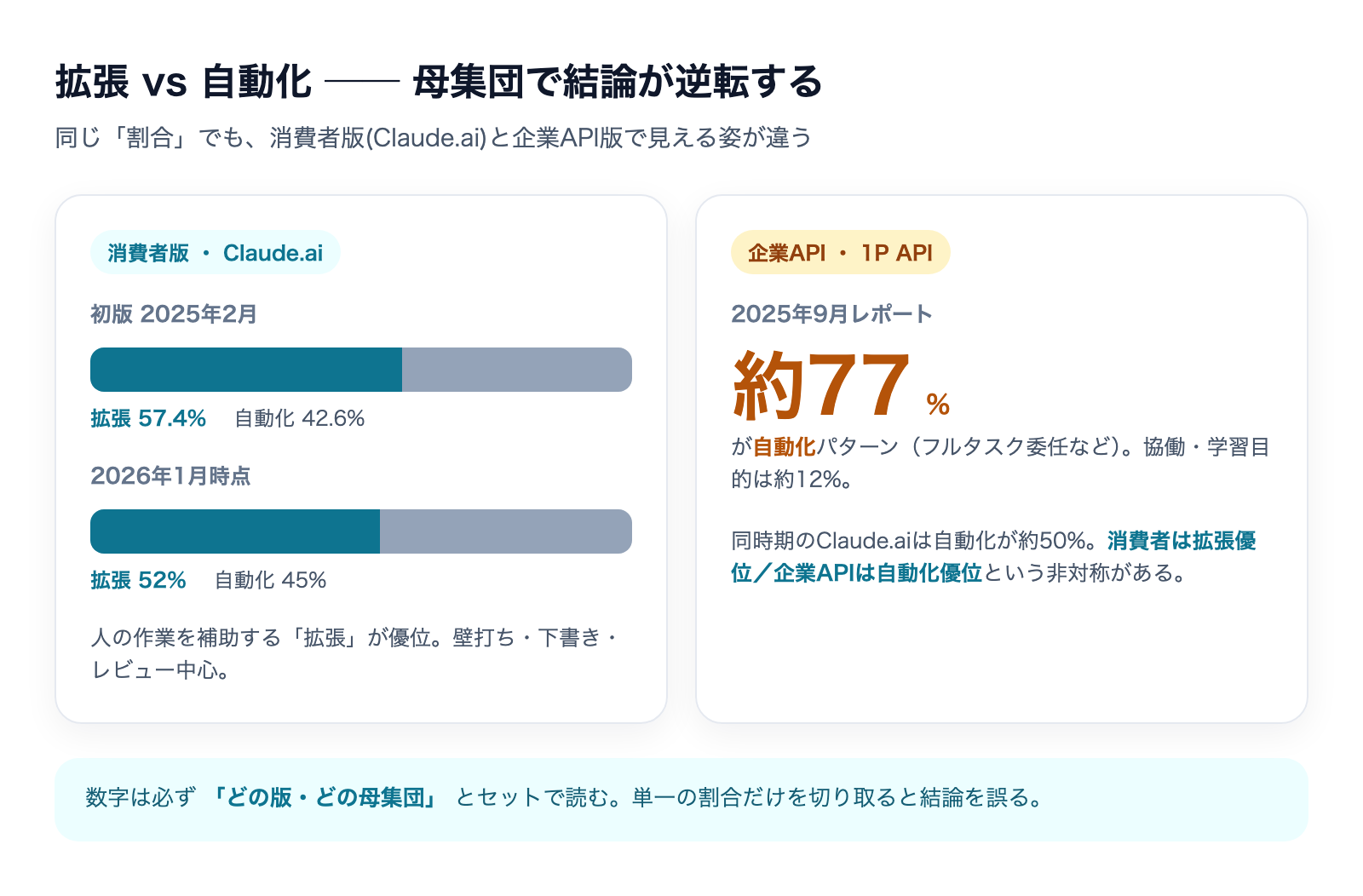 拡張と自動化の割合が消費者版Claude.aiと企業API版で逆転することを示す比較図