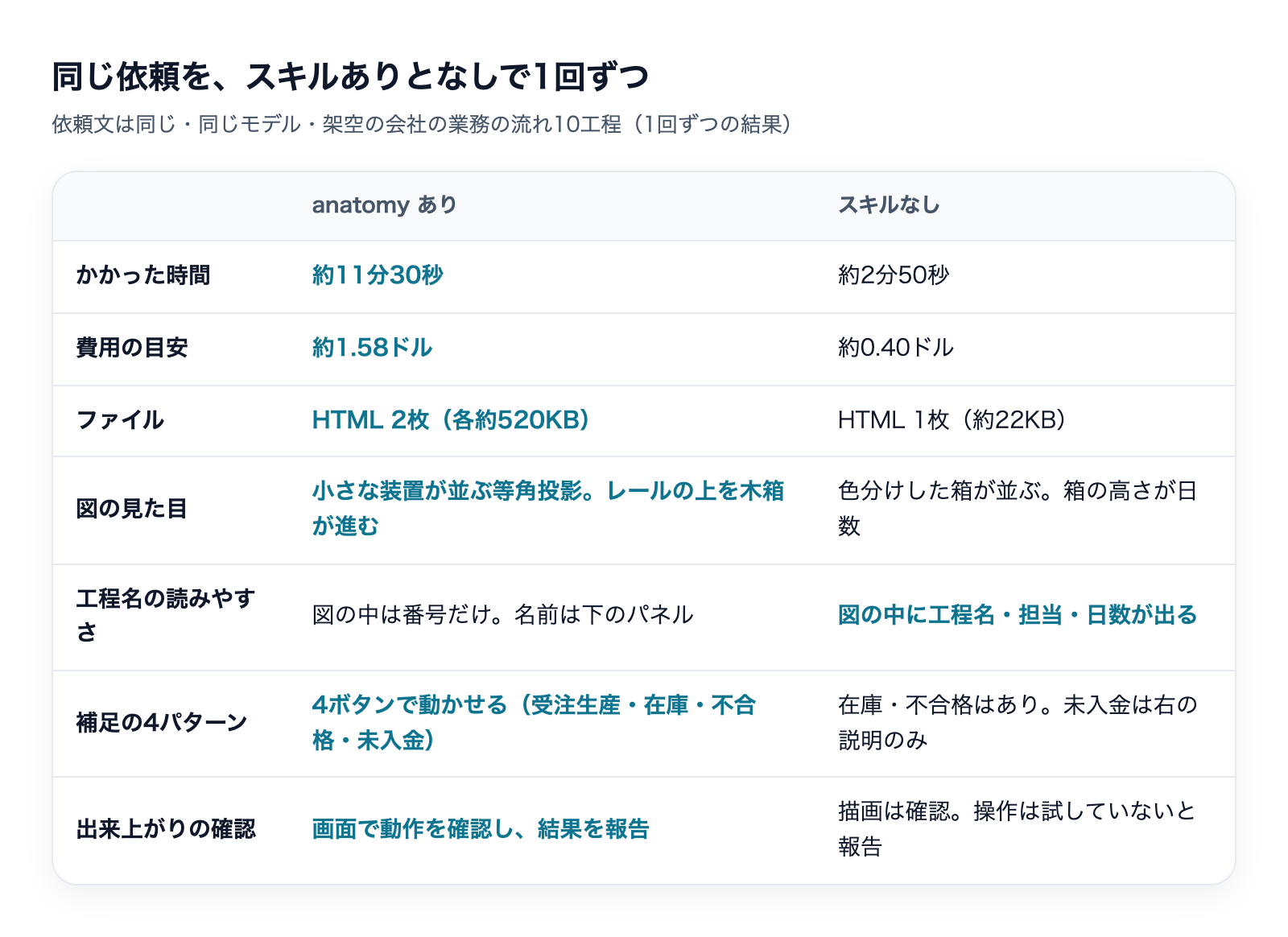 同じ依頼をanatomyありとなしで実行した結果の比較表