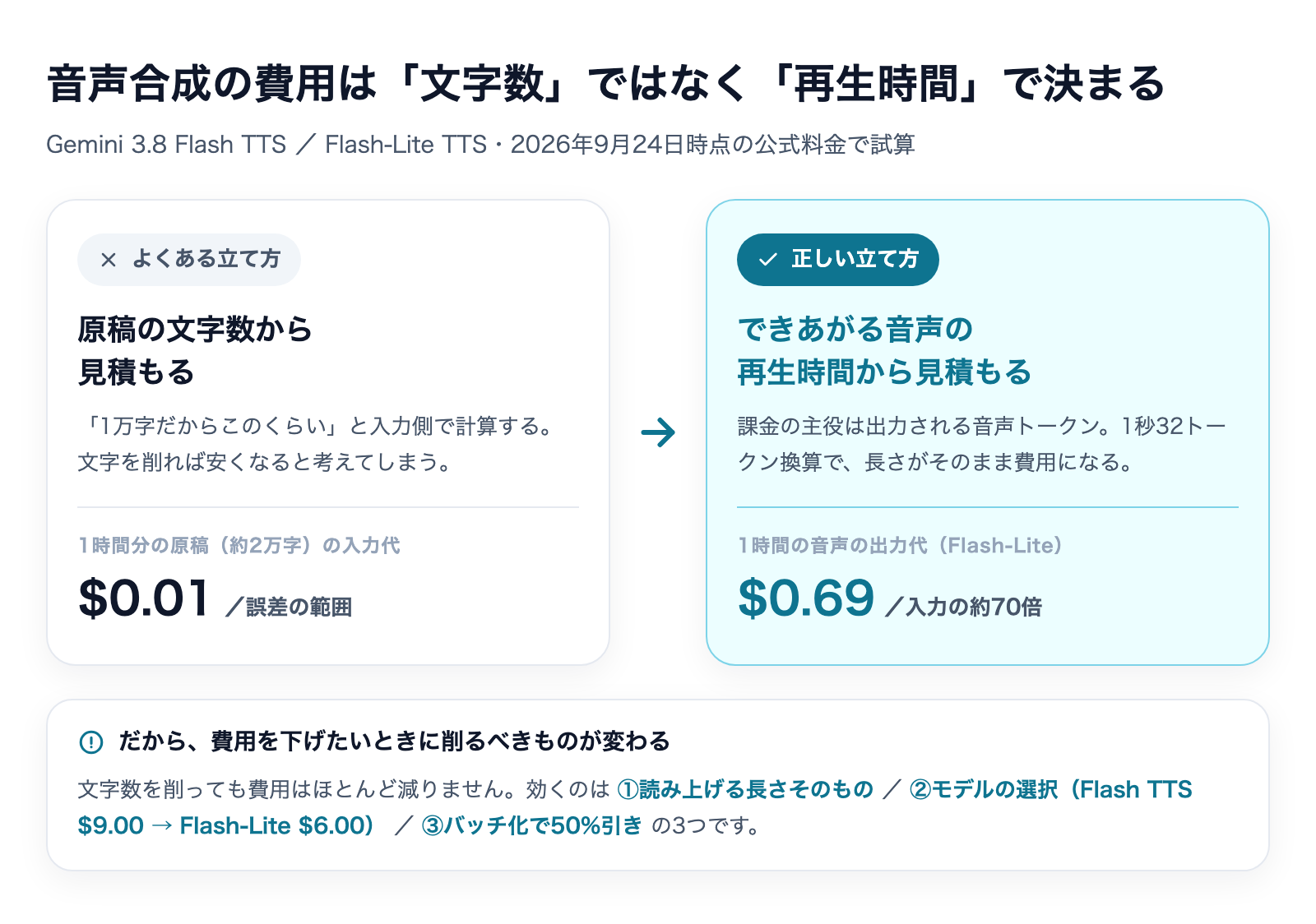 音声合成の費用は文字数ではなく再生時間で決まる。原稿約2万字の入力代は$0.01、1時間の音声の出力代はFlash-Liteで$0.69