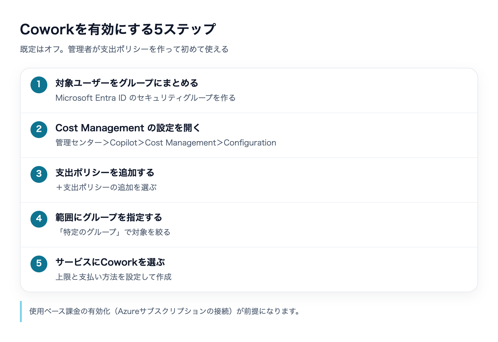 Copilot Coworkの有効化と設定方法の解説図