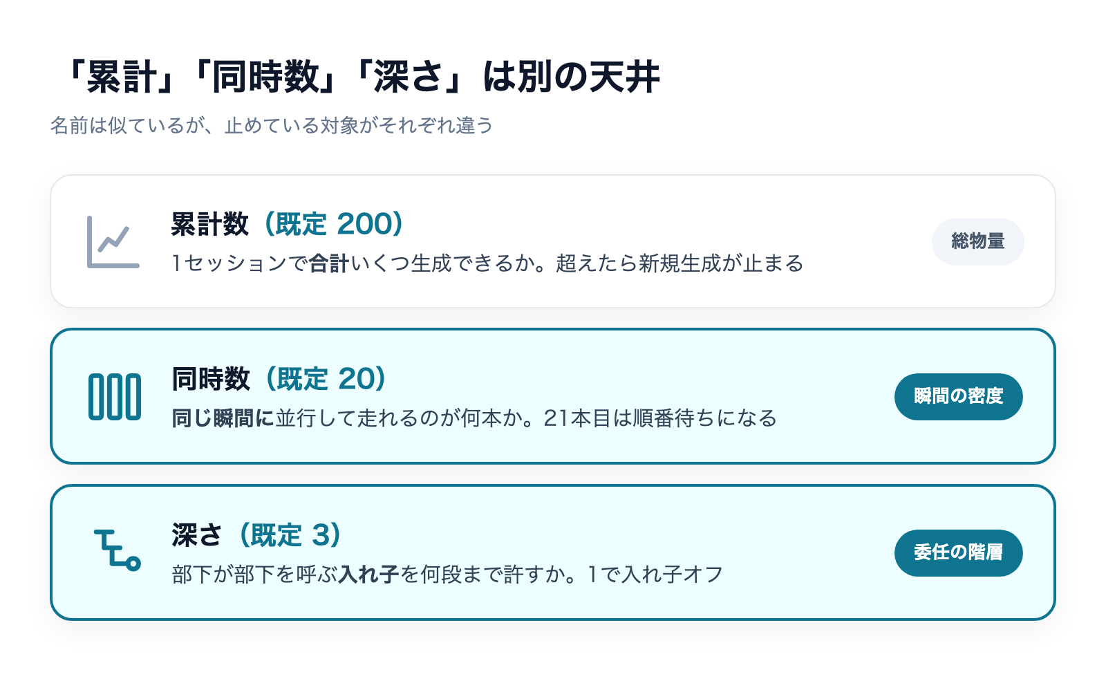 累計200・同時数20・入れ子の深さ3という3つの上限が、それぞれ止める対象を対比した図解