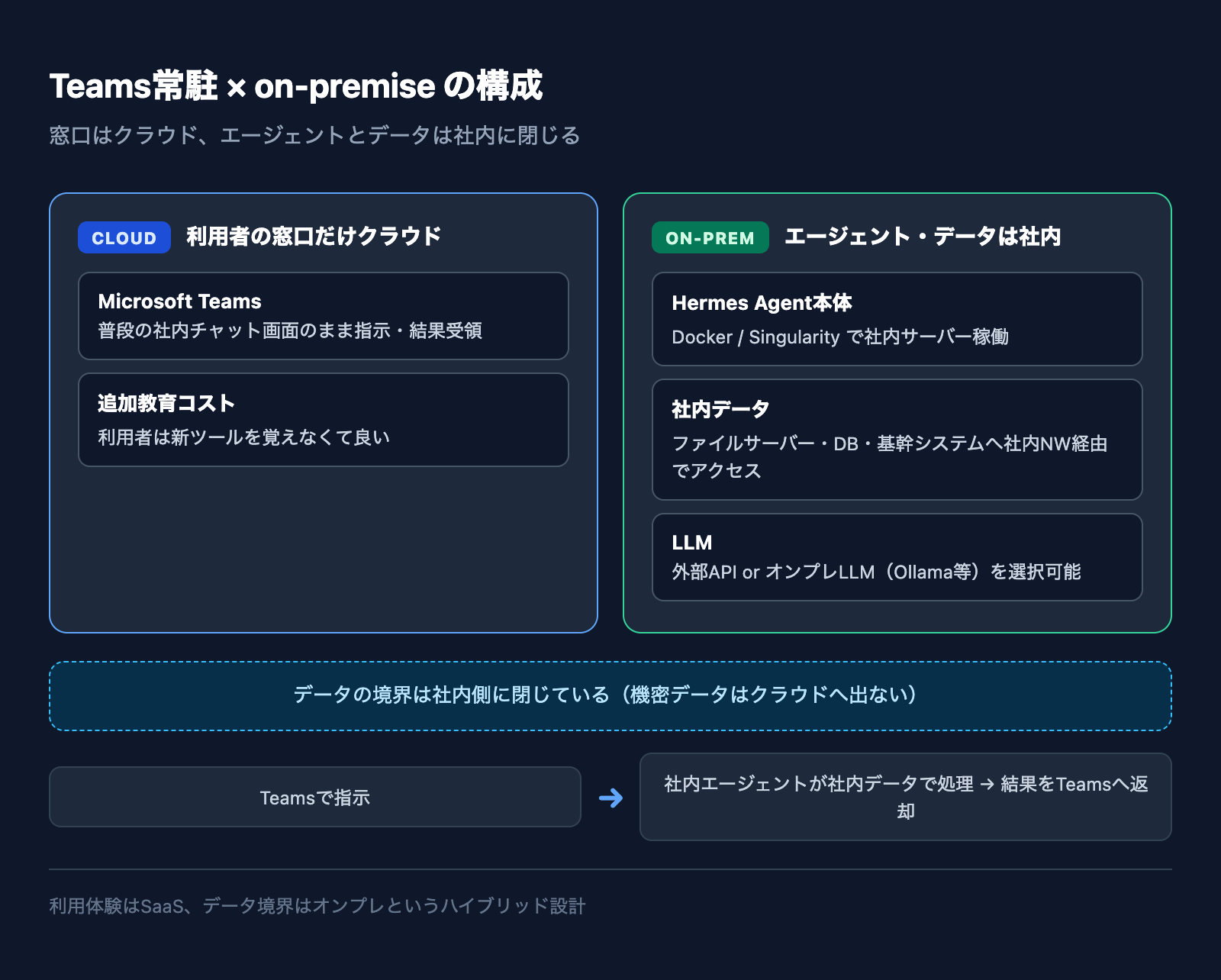 Teams常駐エージェントの on-premise 構成(窓口はクラウド、データは社内に閉じる)