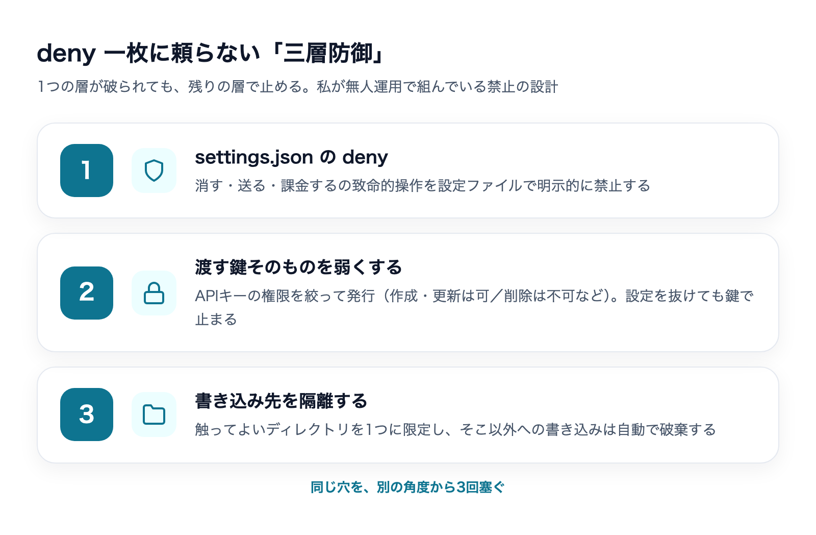 deny・鍵・書き込み先の三層防御:1つの層が破られても残りの層で止める設計
