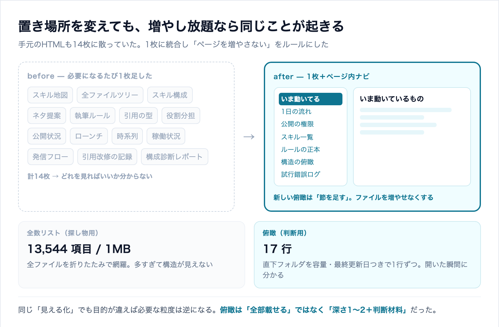 14枚に散っていた俯瞰HTMLを1枚+ページ内ナビに統合した図と、全数リスト13544項目と俯瞰17行の粒度の違い