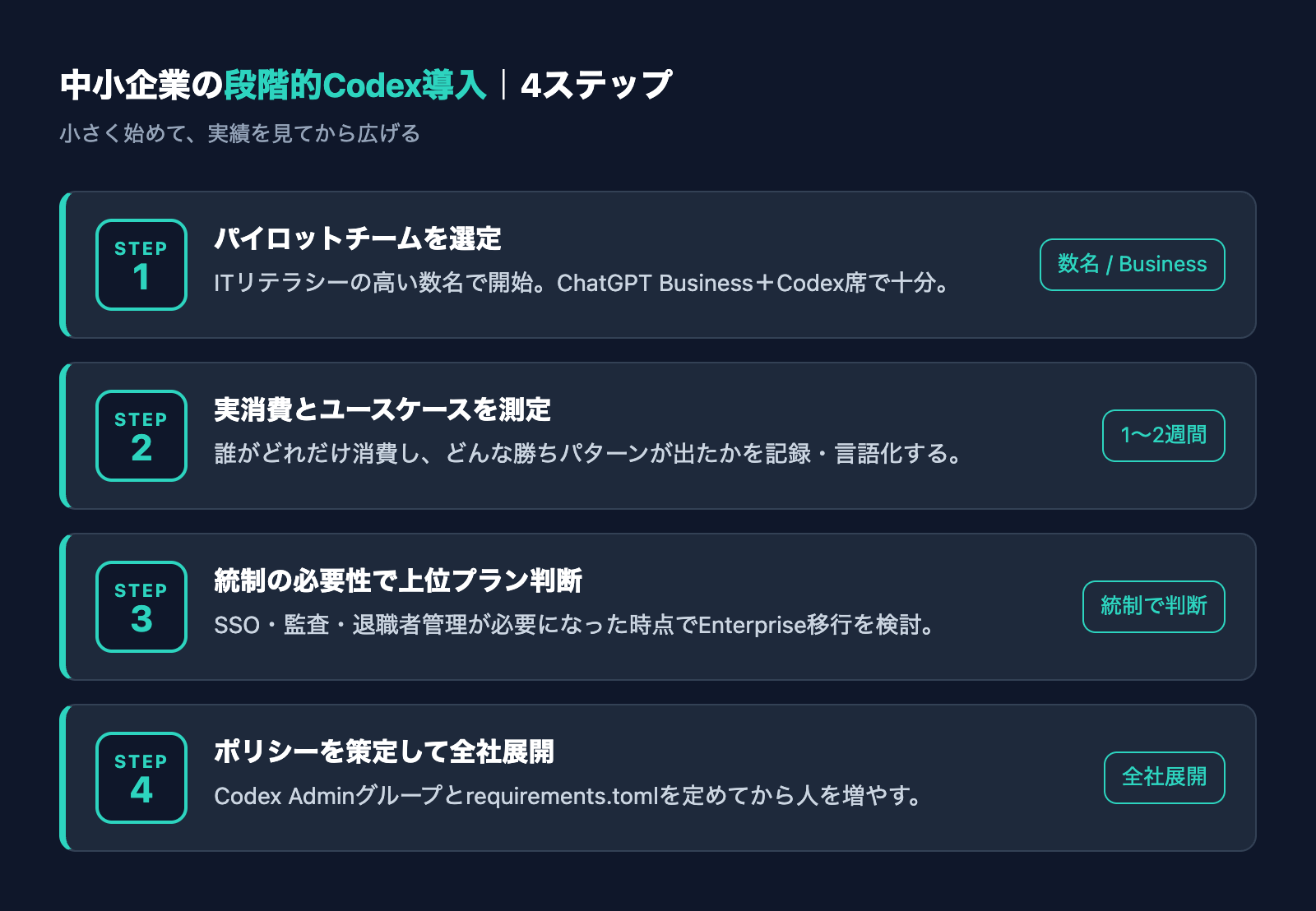中小企業のCodex段階的導入ステップ。パイロットから全社展開までの4ステップ図解