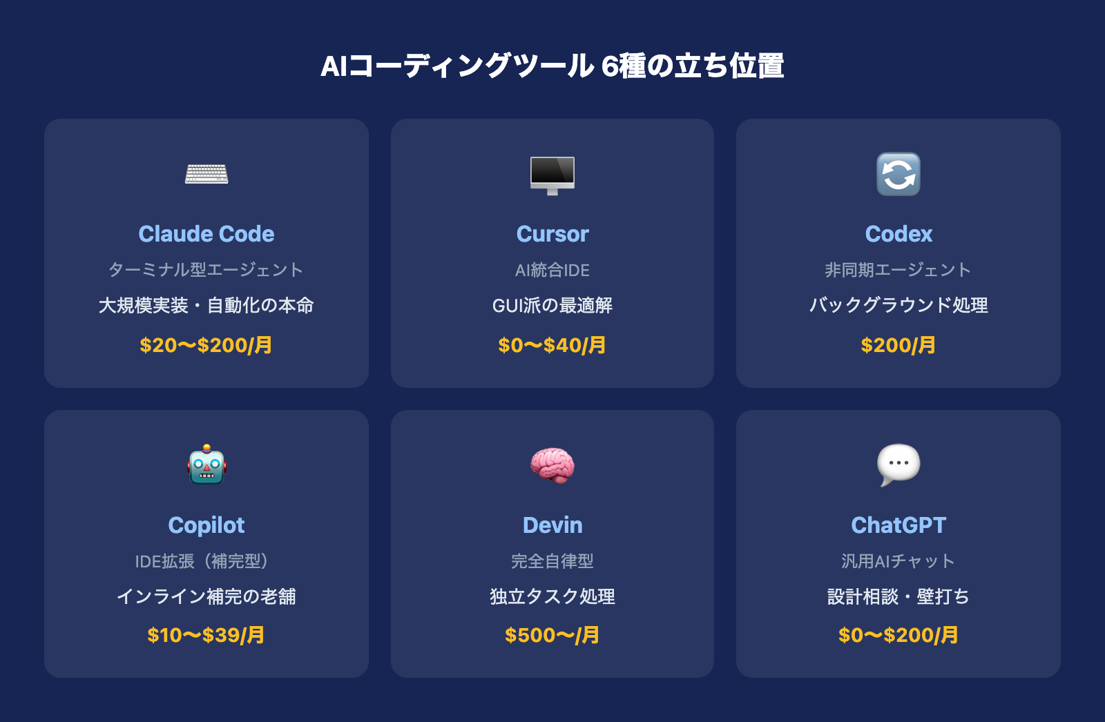 AIコーディングツール6種の立ち位置比較図