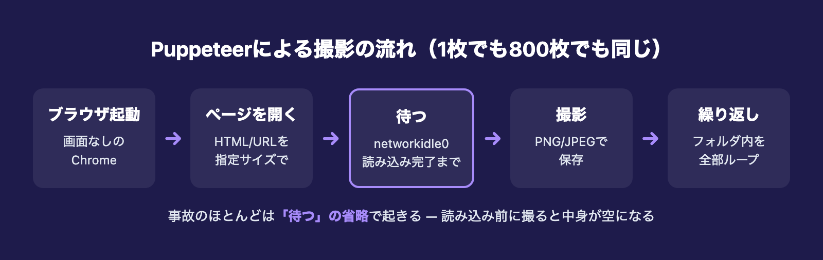 Puppeteerによるスクリーンショット撮影の流れ(起動→開く→待つ→撮影→ループ)