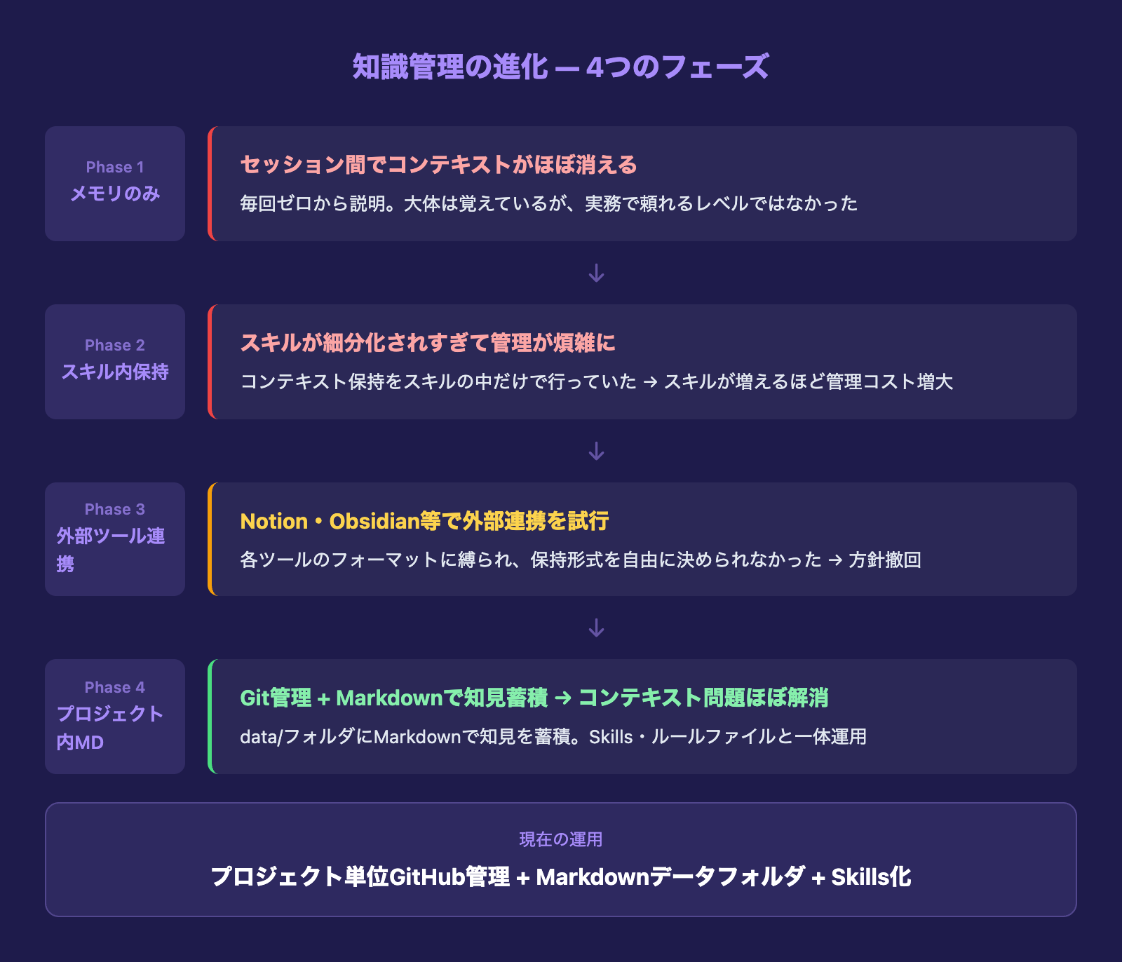 知識管理の進化 — 4つのフェーズ