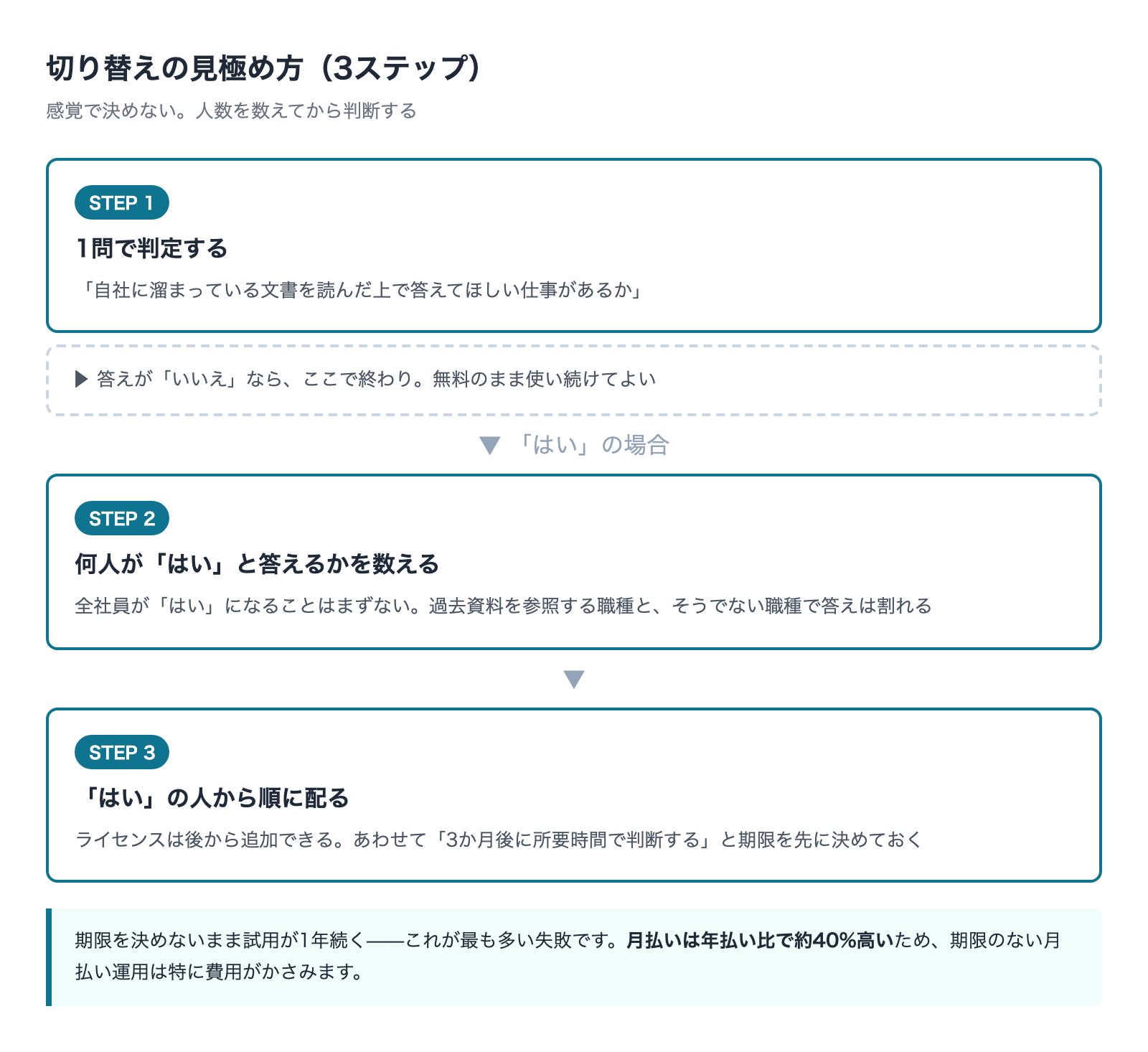 Copilot有料版への切り替え判定3ステップ 人数を数えてから決める