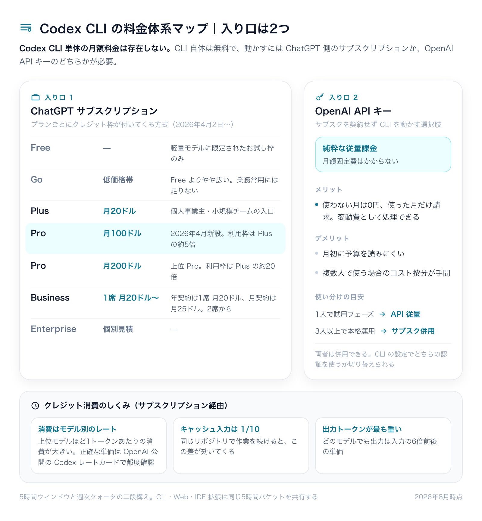 Codex CLI 料金詳細｜Plus 内？従量？ | Codex for Business