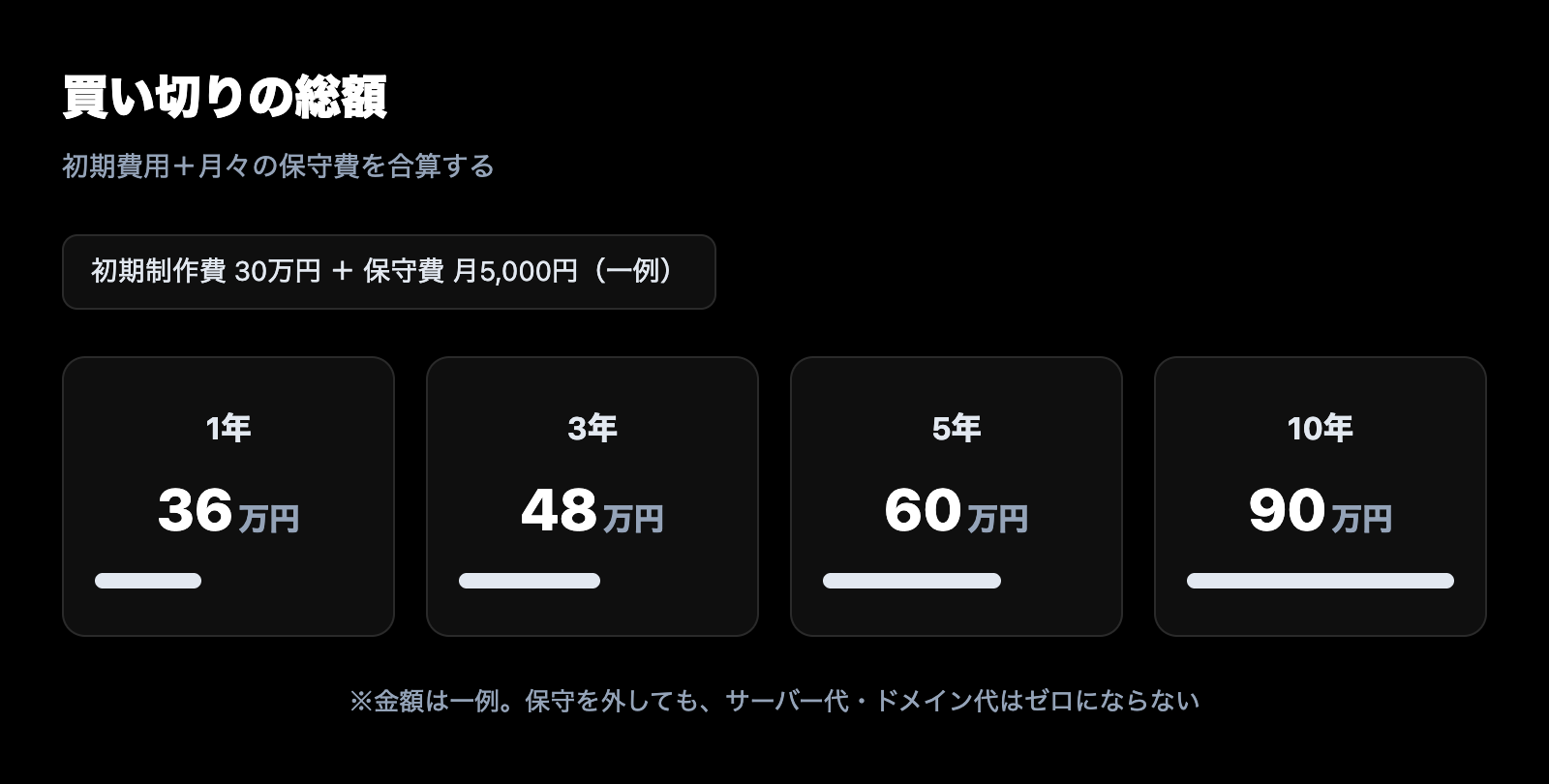 買い切りの総額。初期30万円+月5,000円保守で1年36万円・5年60万円・10年90万円(一例)