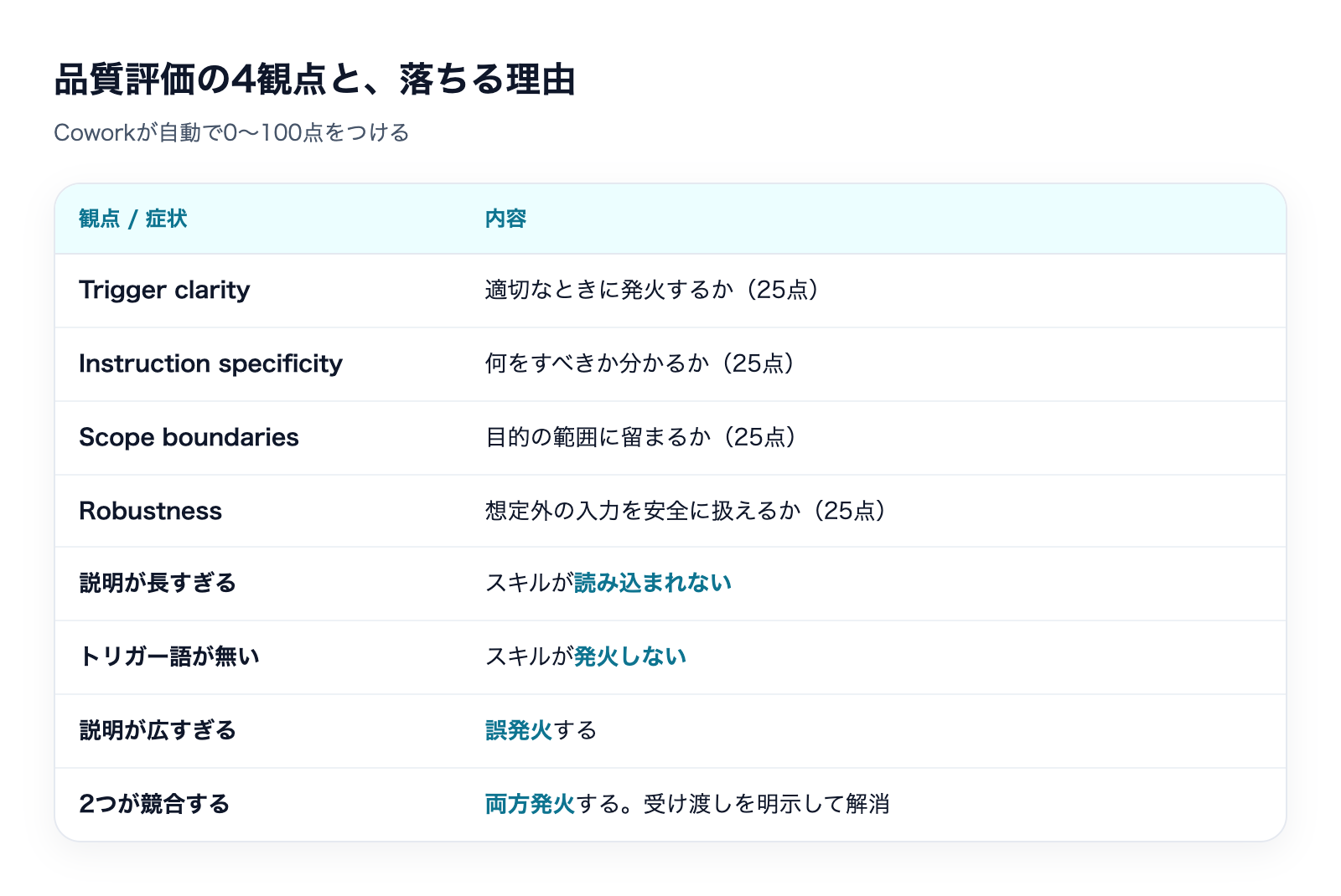 Copilot Cowork カスタムスキルの作り方の解説図