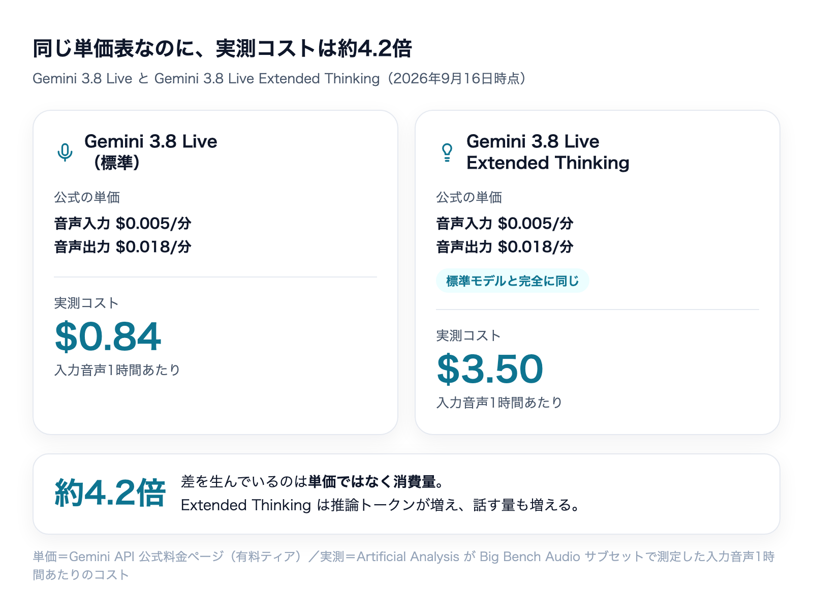 同じ単価表なのに実測コストは約4.2倍。Gemini 3.8 Liveは$0.84/時間、Extended Thinkingは$3.50/時間で、差は単価ではなく消費量から生まれる