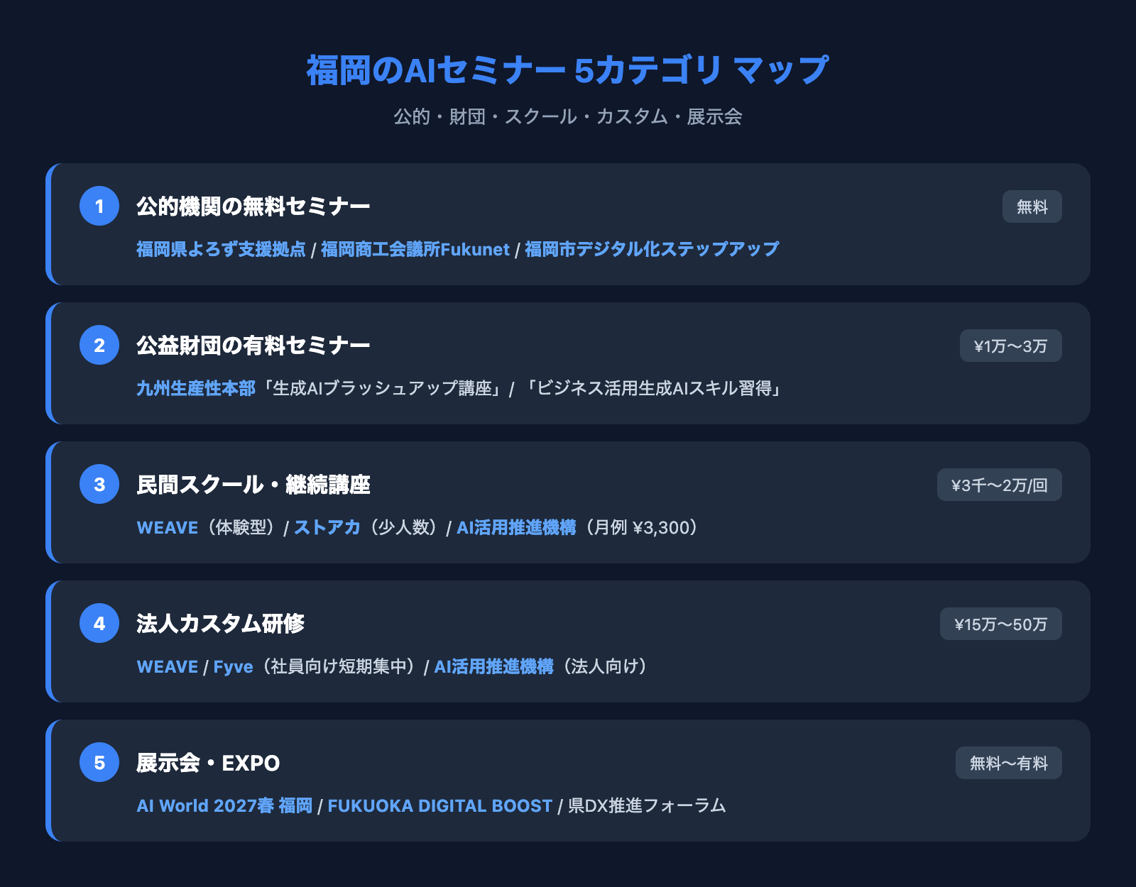 福岡のAIセミナー5カテゴリマップ — 公的無料・公益財団有料・民間スクール・法人カスタム・展示会EXPO