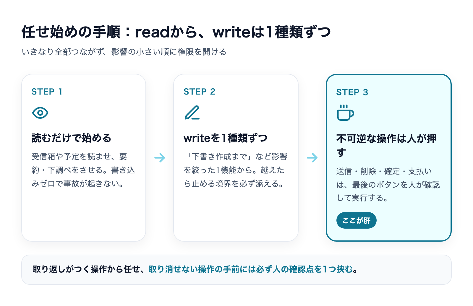 read権限だけで始め、write権限を1種類ずつ関所付きで開け、取り返しのつかない操作は人が押す3段階のフロー図