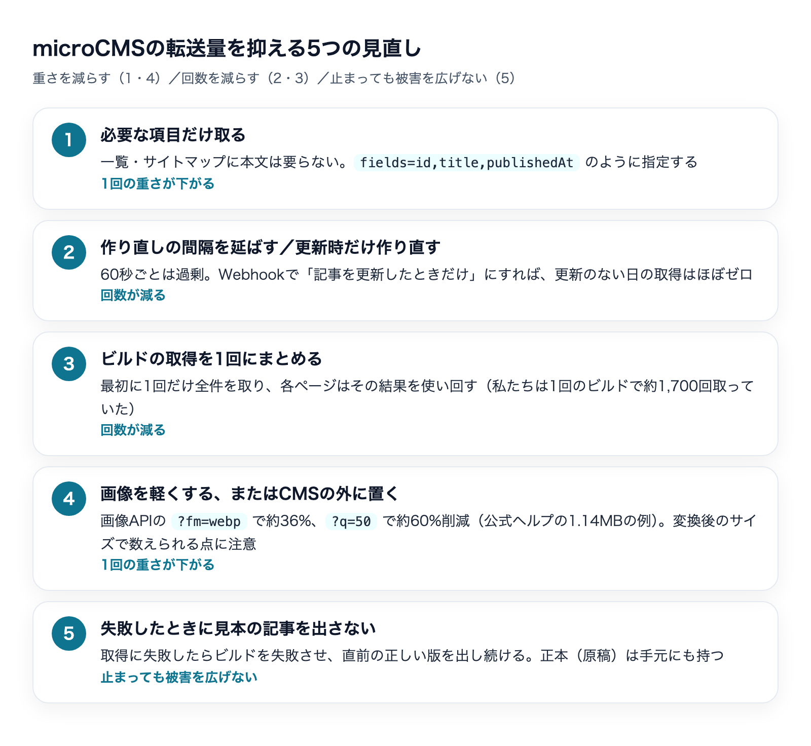 microCMSの転送量を抑える5つの見直し(必要な項目だけ取る・作り直しの間隔・ビルドの重複・画像・失敗時の表示)を示す図