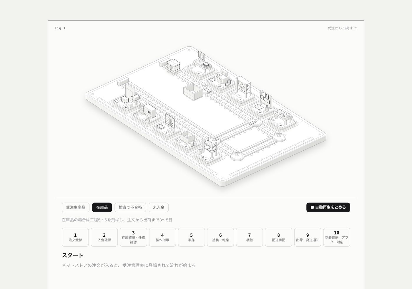 在庫品を選んだ状態。工程5・6を飛ばす近道のレールが見える