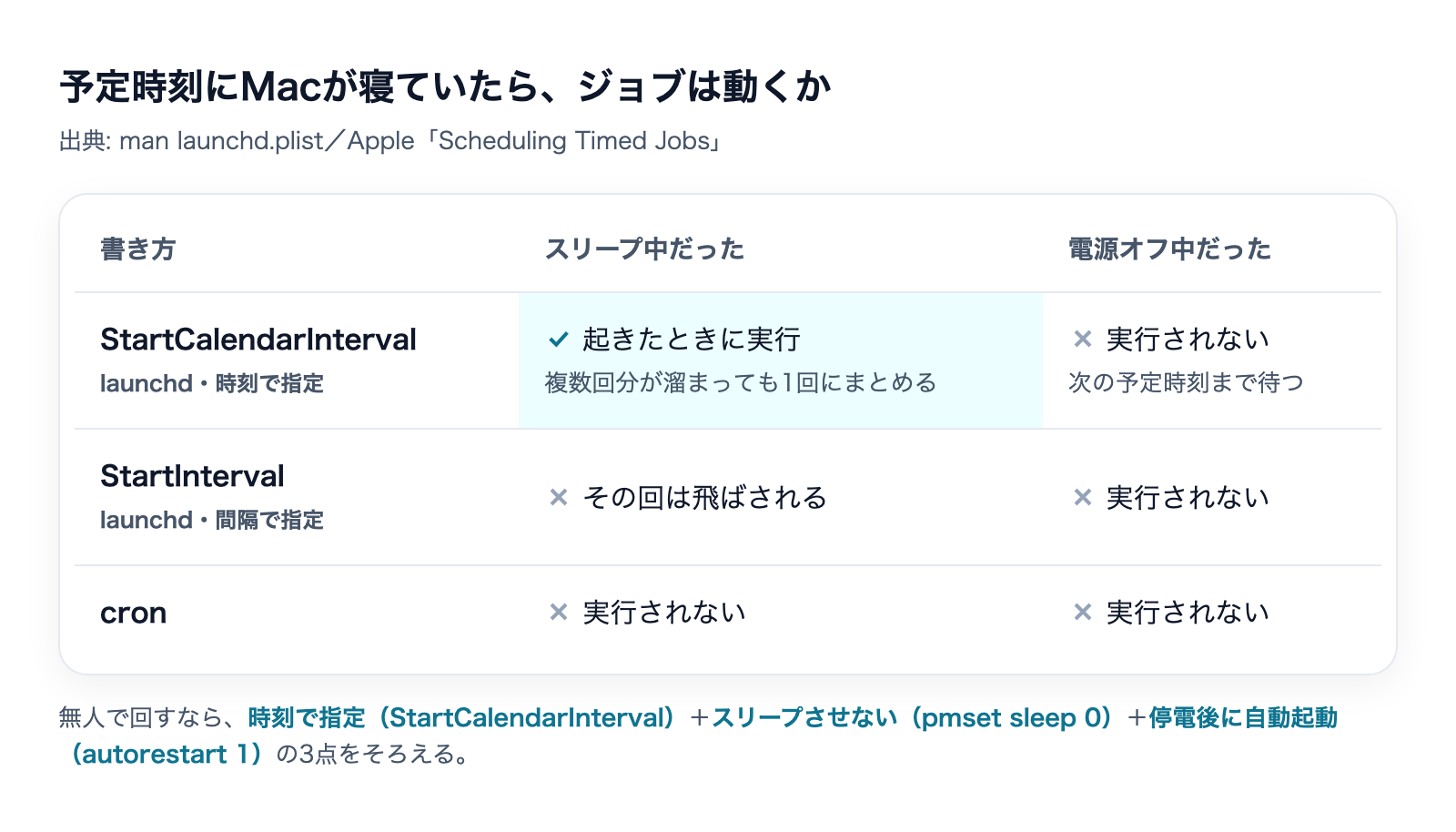 予定時刻にMacがスリープ中・電源オフ中だった場合に、StartCalendarInterval・StartInterval・cronのそれぞれで実行されるかどうかを比べた図