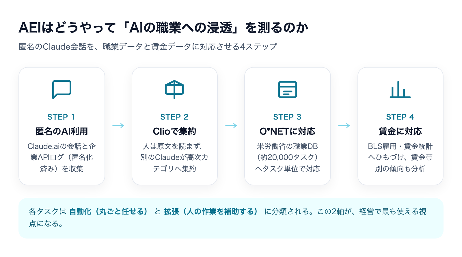 AEIが匿名のClaude会話をClio・O*NET・BLSに対応させてAIの職業浸透を測る4ステップの図解
