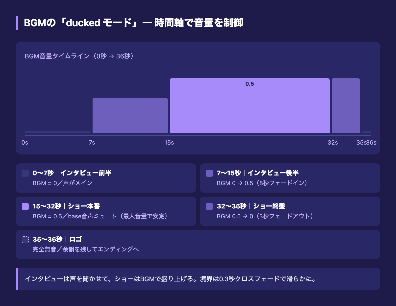 BGMのduckedモード ― 時間軸で音量を制御するタイムライン図