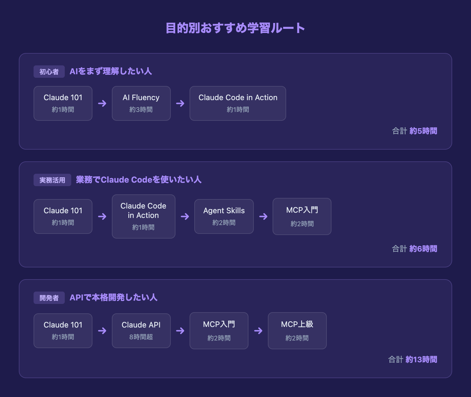 目的別おすすめ学習ルート図