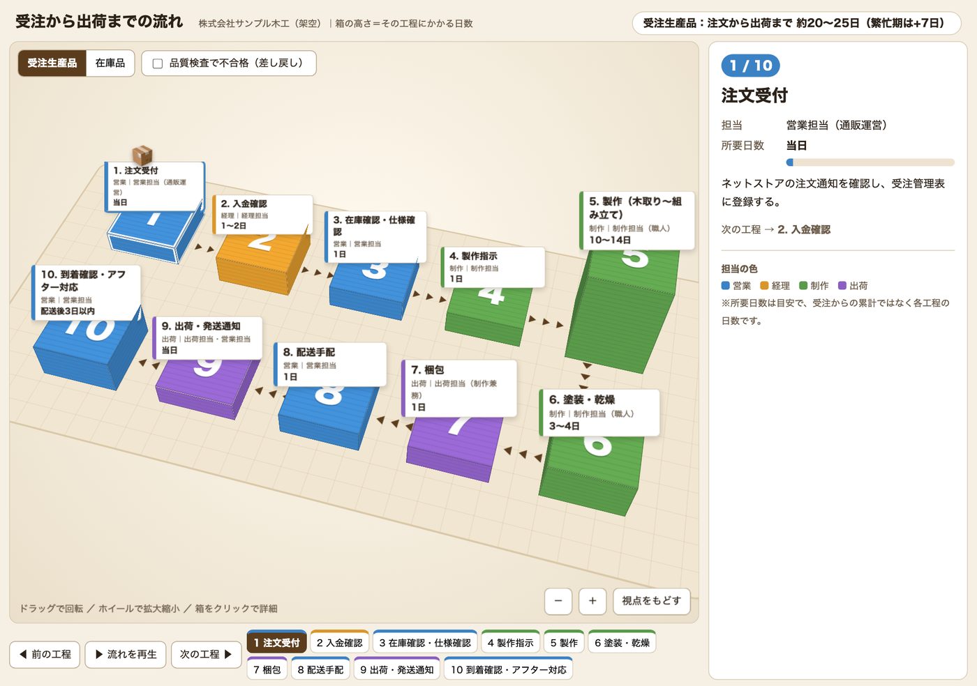 anatomyなしで作った立体図。色分けした箱の高さが所要日数を表す