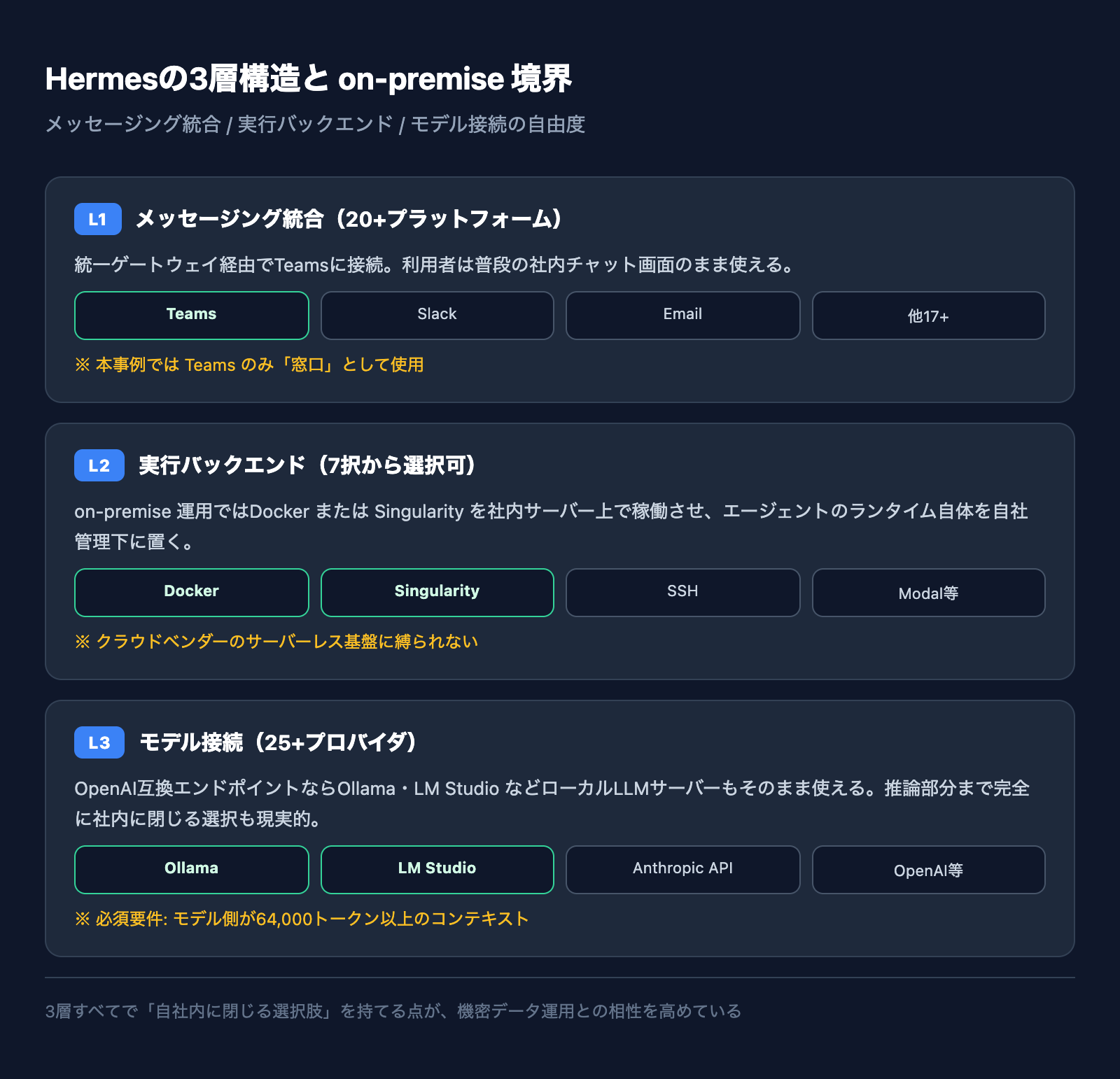 Hermesの3層構造(メッセージング統合 / 実行バックエンド / モデル接続)と on-premise 境界