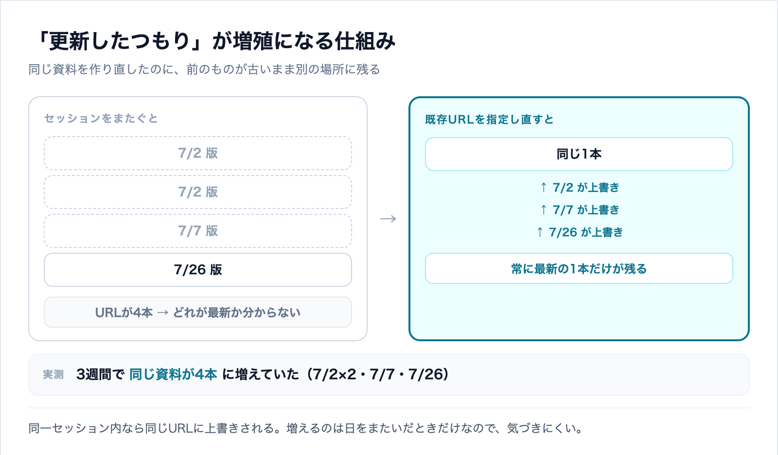 Claude アーティファクトが更新されない仕組み。セッションをまたぐと新しいURLが発行され4本に増殖する図